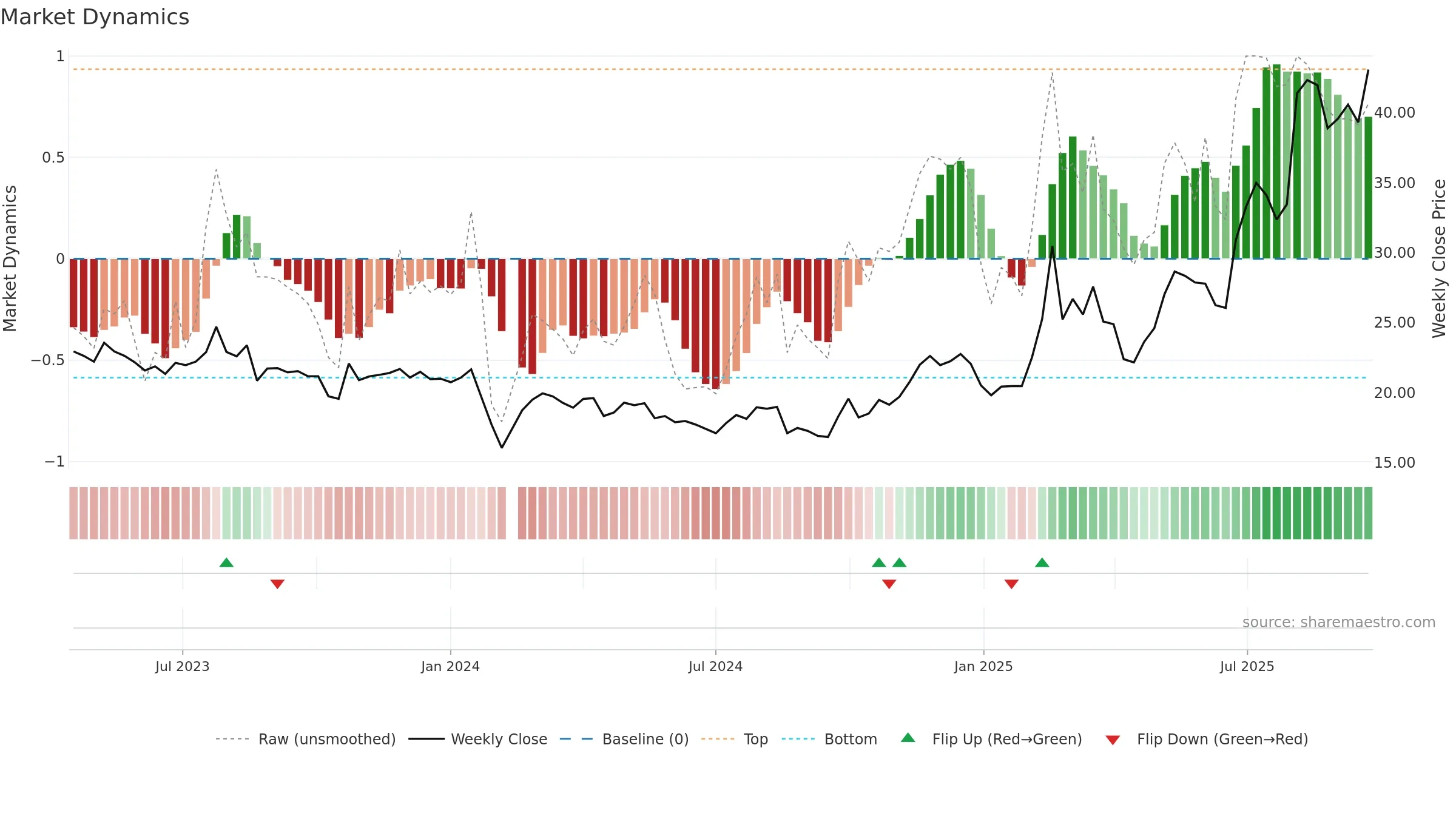 603130 weekly Market Dynamics chart, closing 2025-09-22.