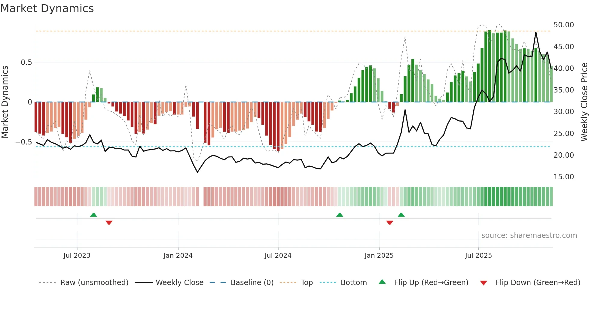 603130 weekly Market Dynamics chart