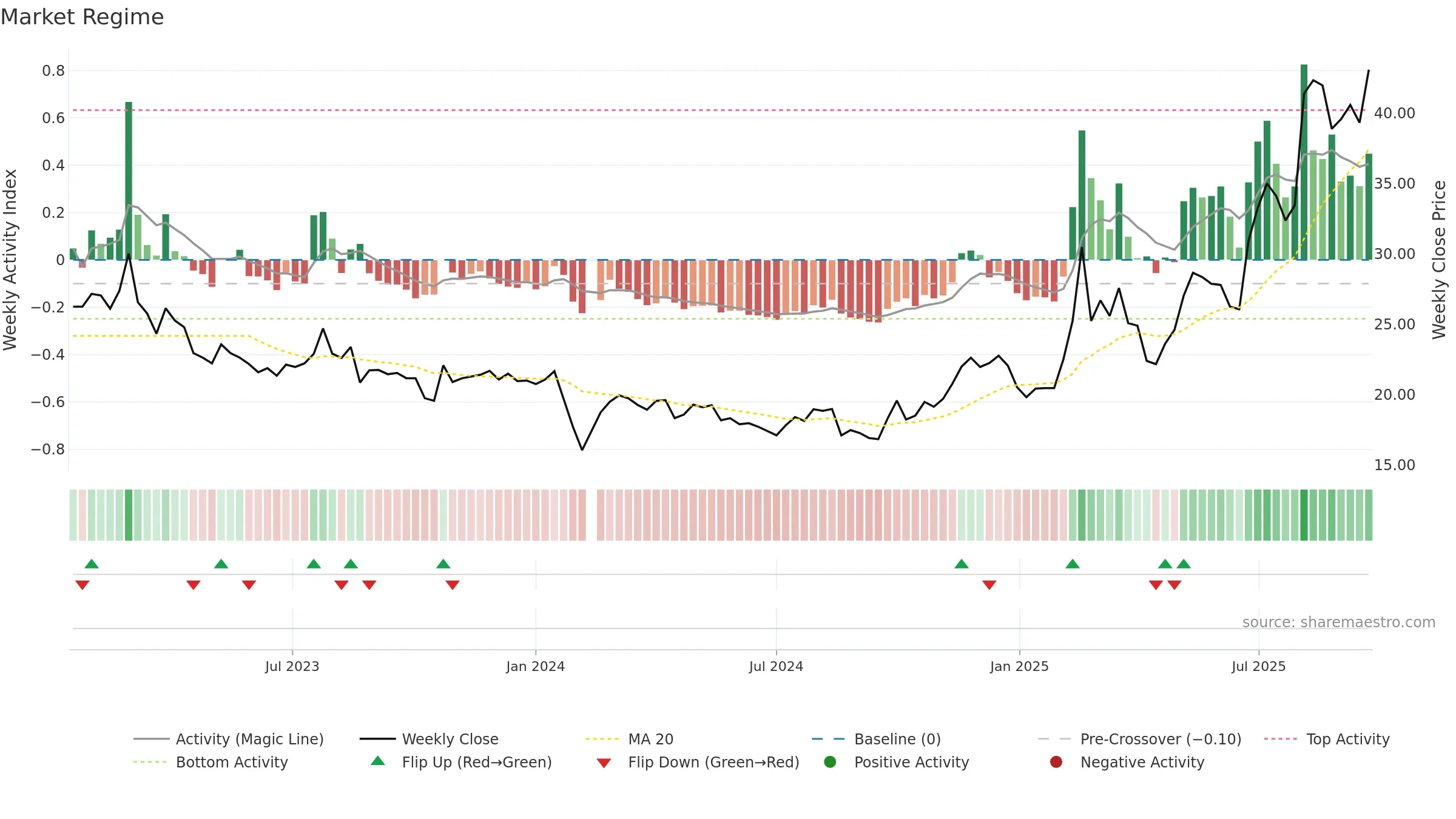 603130 weekly Market Snapshot chart, closing 2025-09-22.