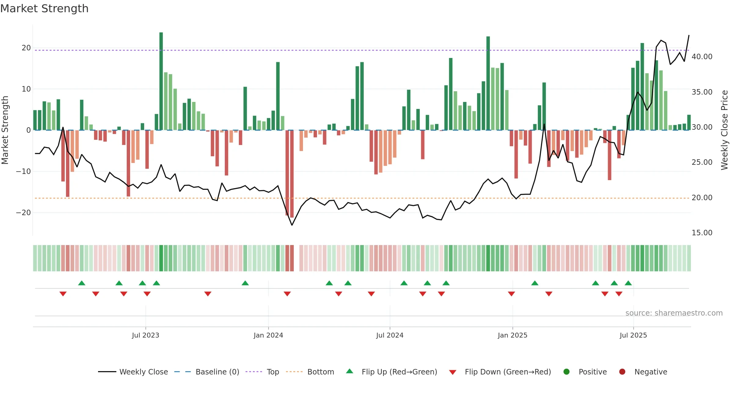 603130 weekly Market Strength chart, closing 2025-09-22.