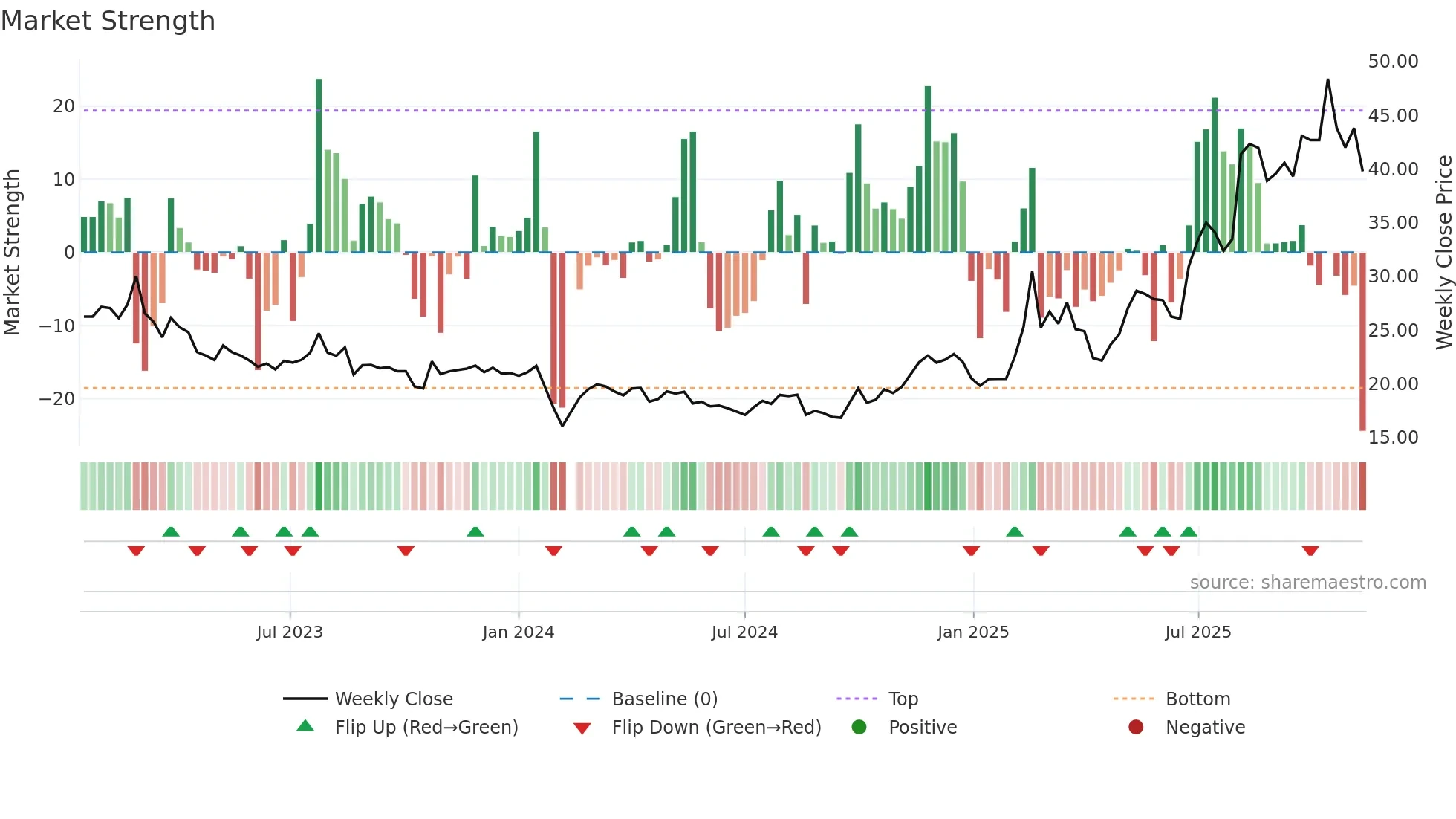 603130 weekly Market Strength chart