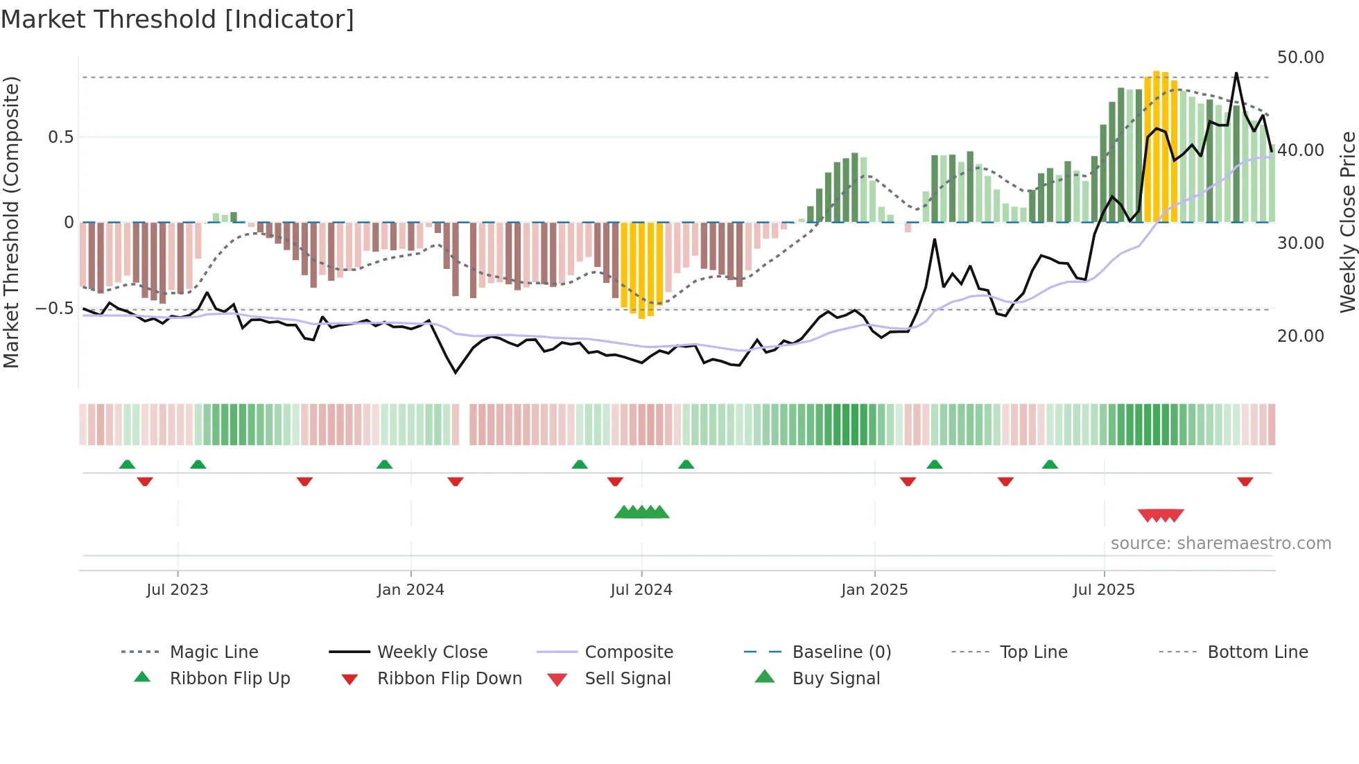 603130 weekly Market Threshold chart