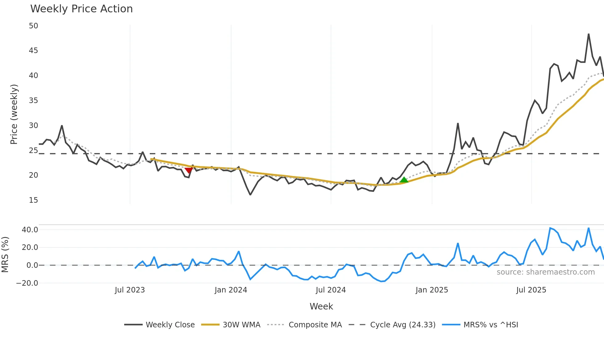 603130 weekly Price Action chart, closing 2025-11-10