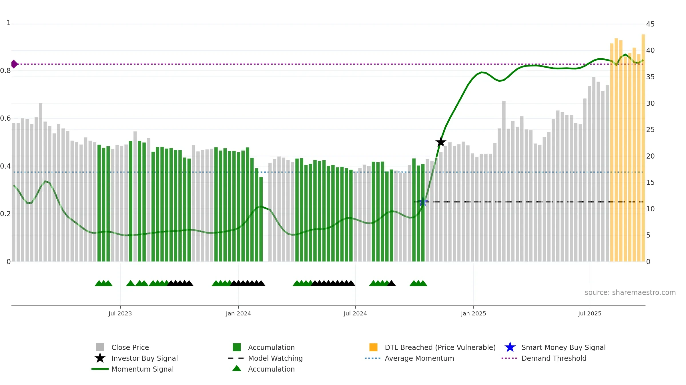 603130 weekly Smart Money chart, closing 2025-09-22.
