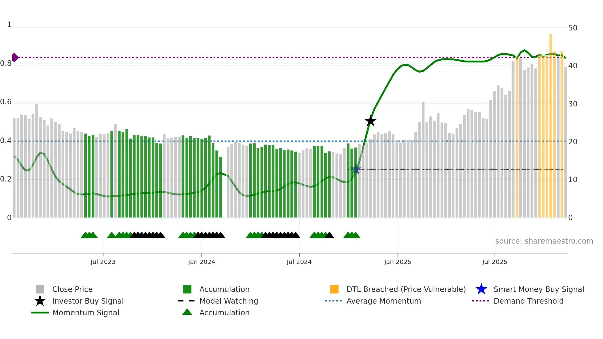 603130 weekly Smart Money chart
