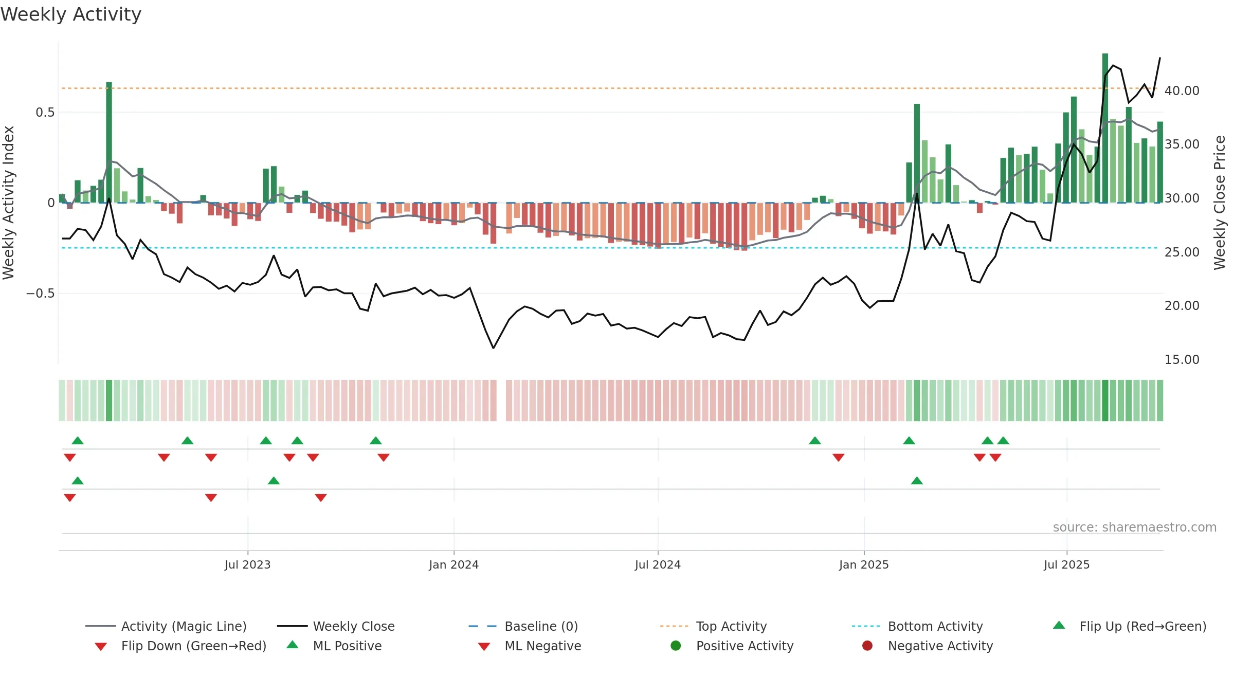 603130 weekly Activity chart, closing 2025-09-22.