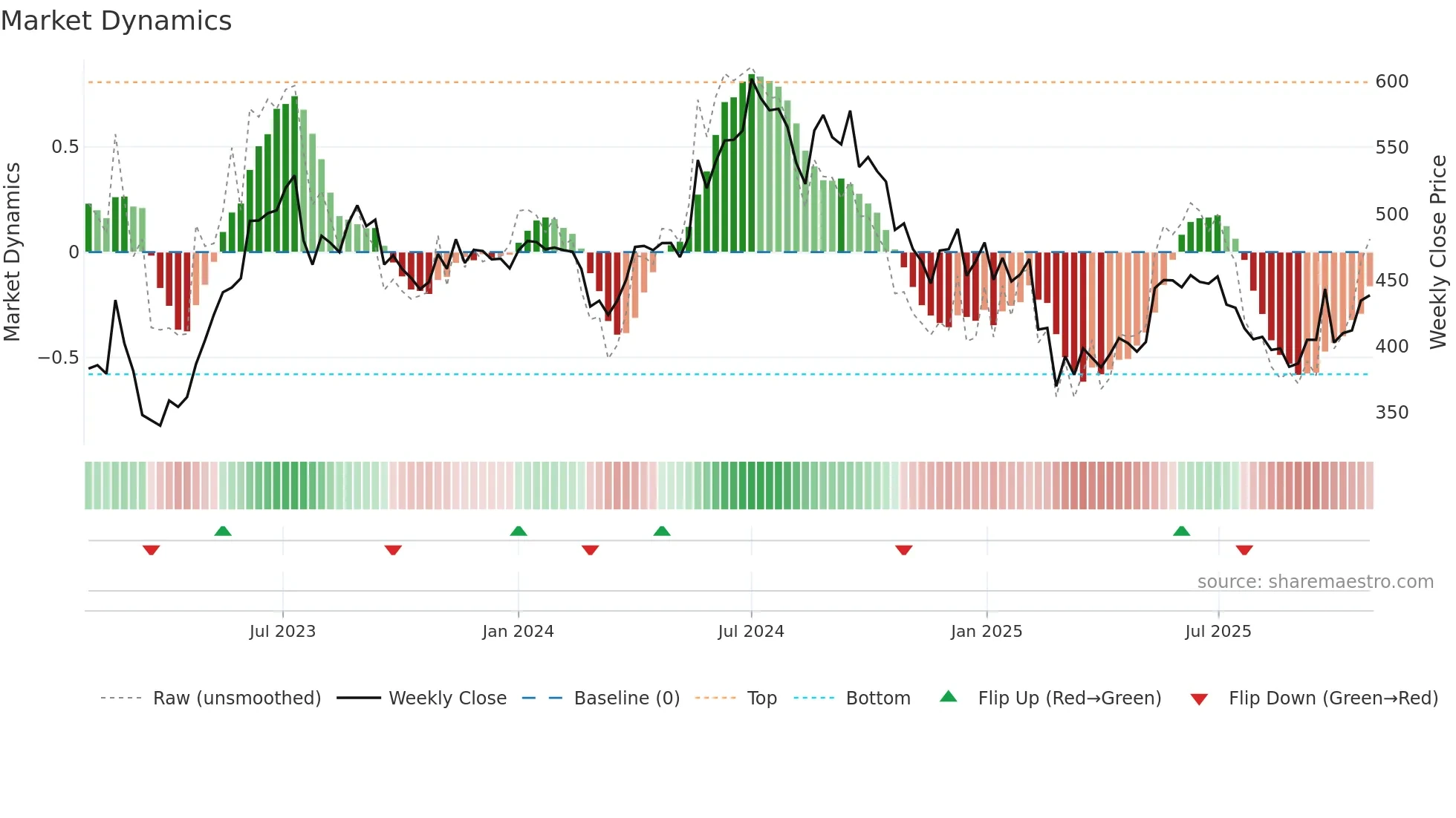 CIEINDIA weekly Market Dynamics chart