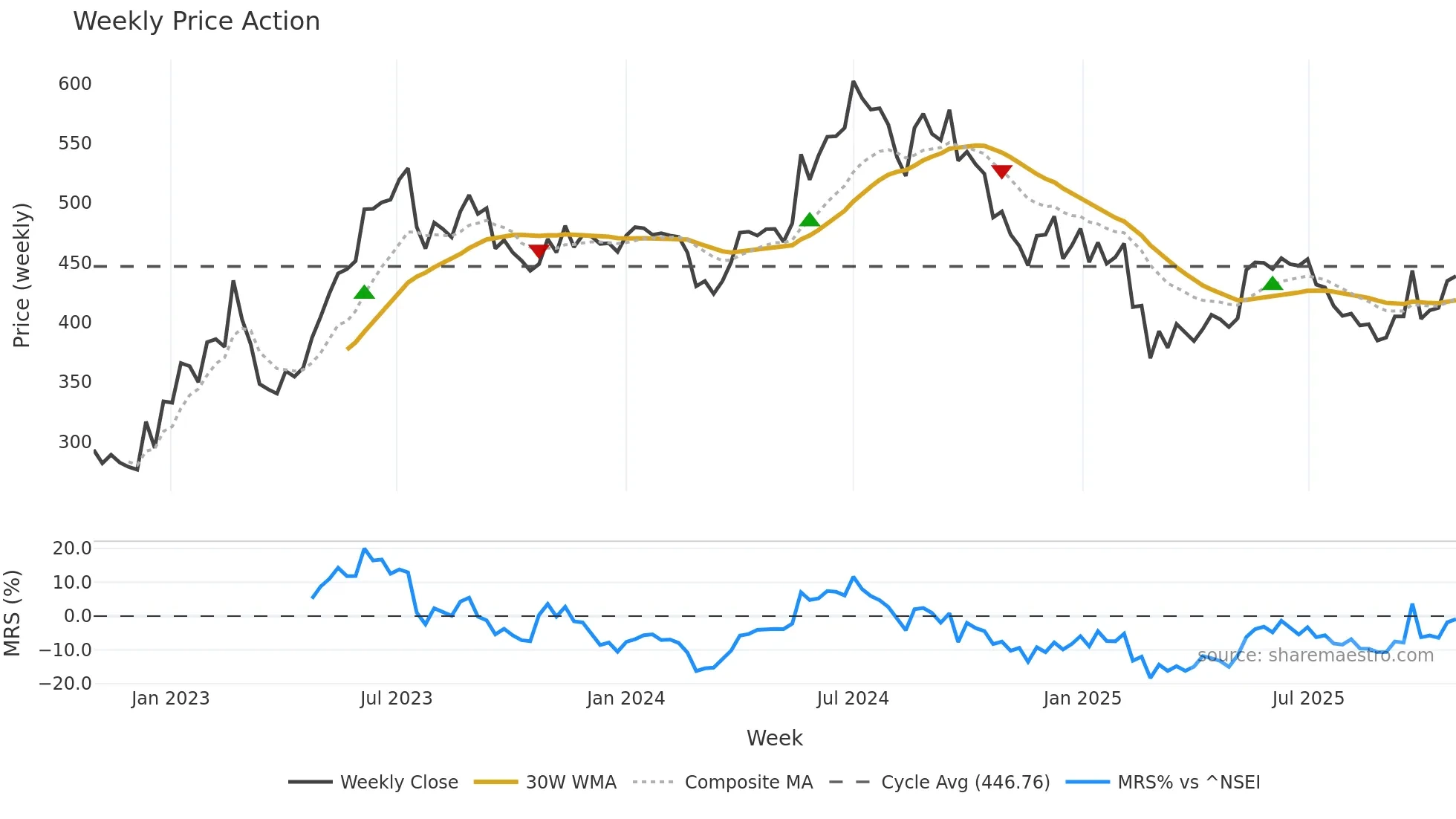 CIEINDIA weekly Price Action chart, closing 2025-10-27
