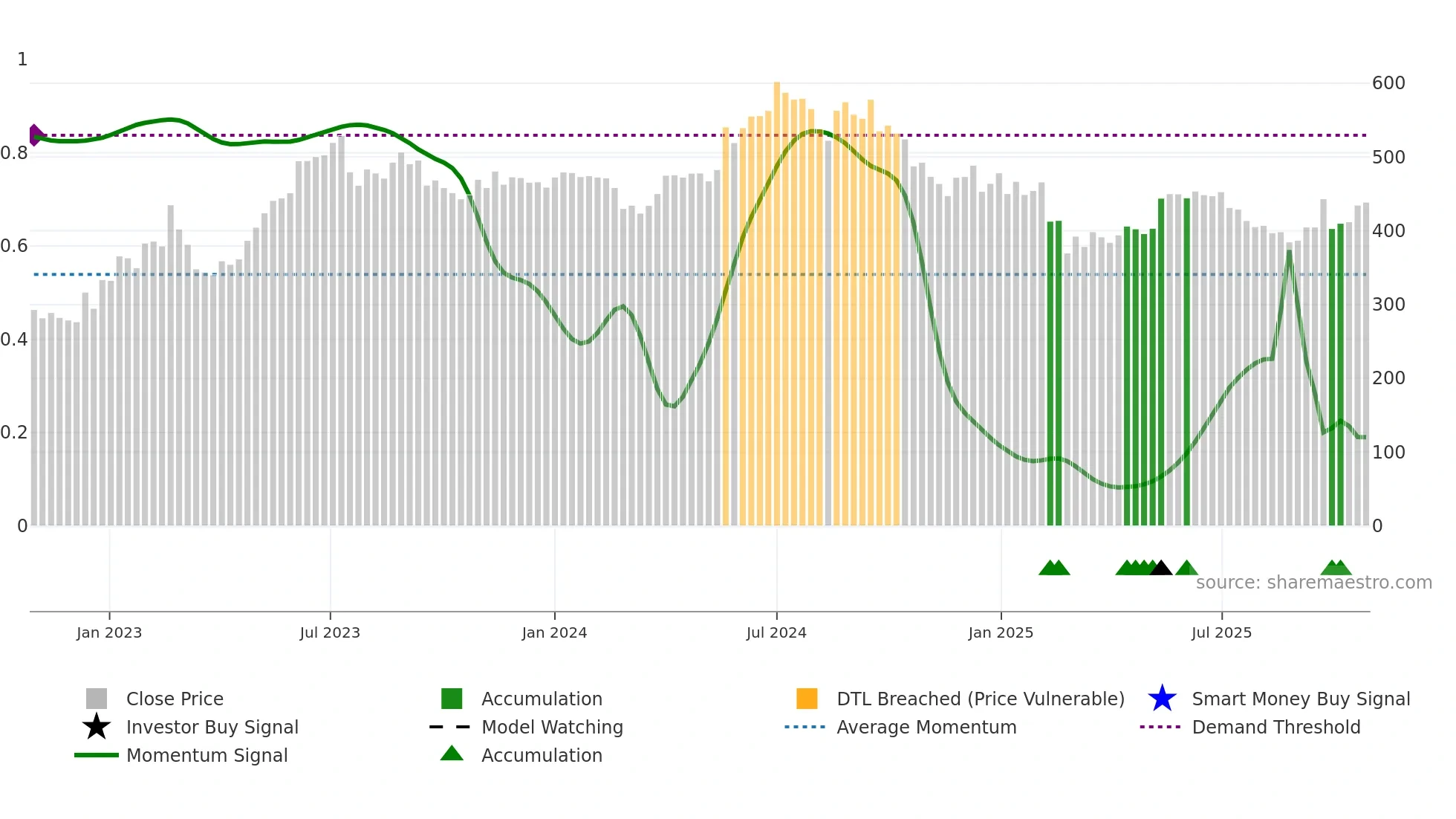 CIEINDIA weekly Smart Money chart