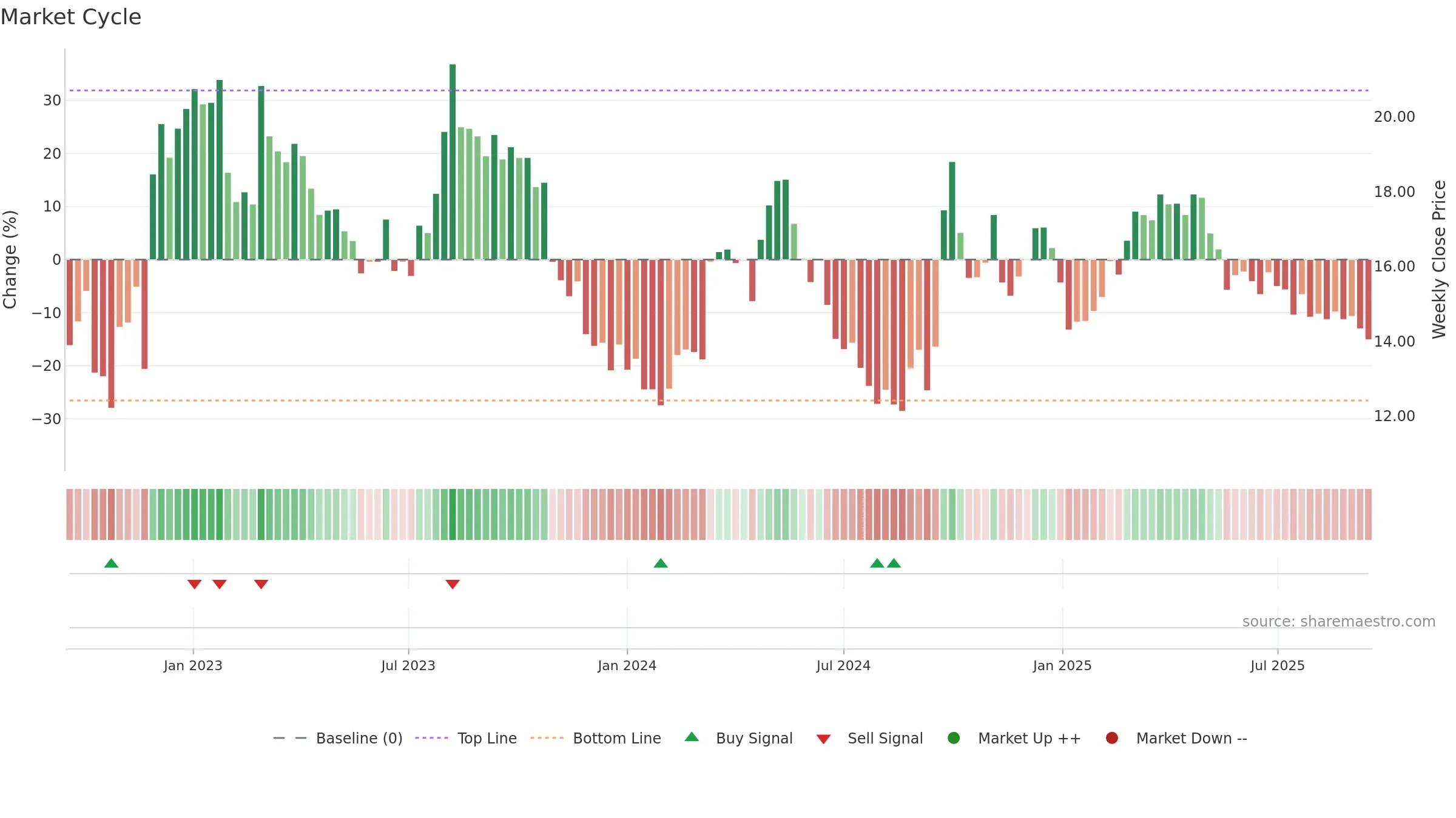 6862 weekly Market Cycle chart, closing 2025-09-15.