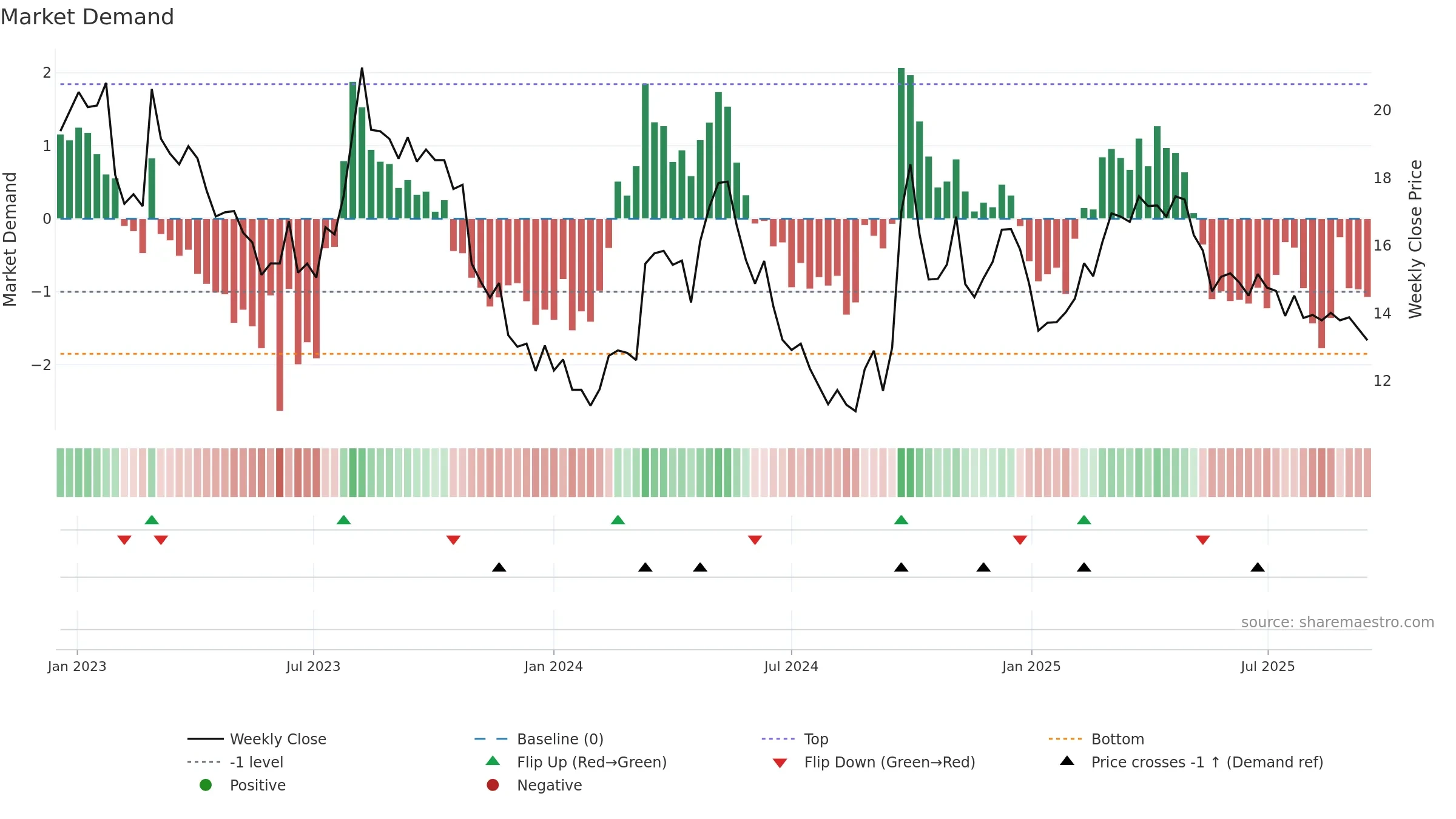 6862 weekly Market Demand chart, closing 2025-09-15.