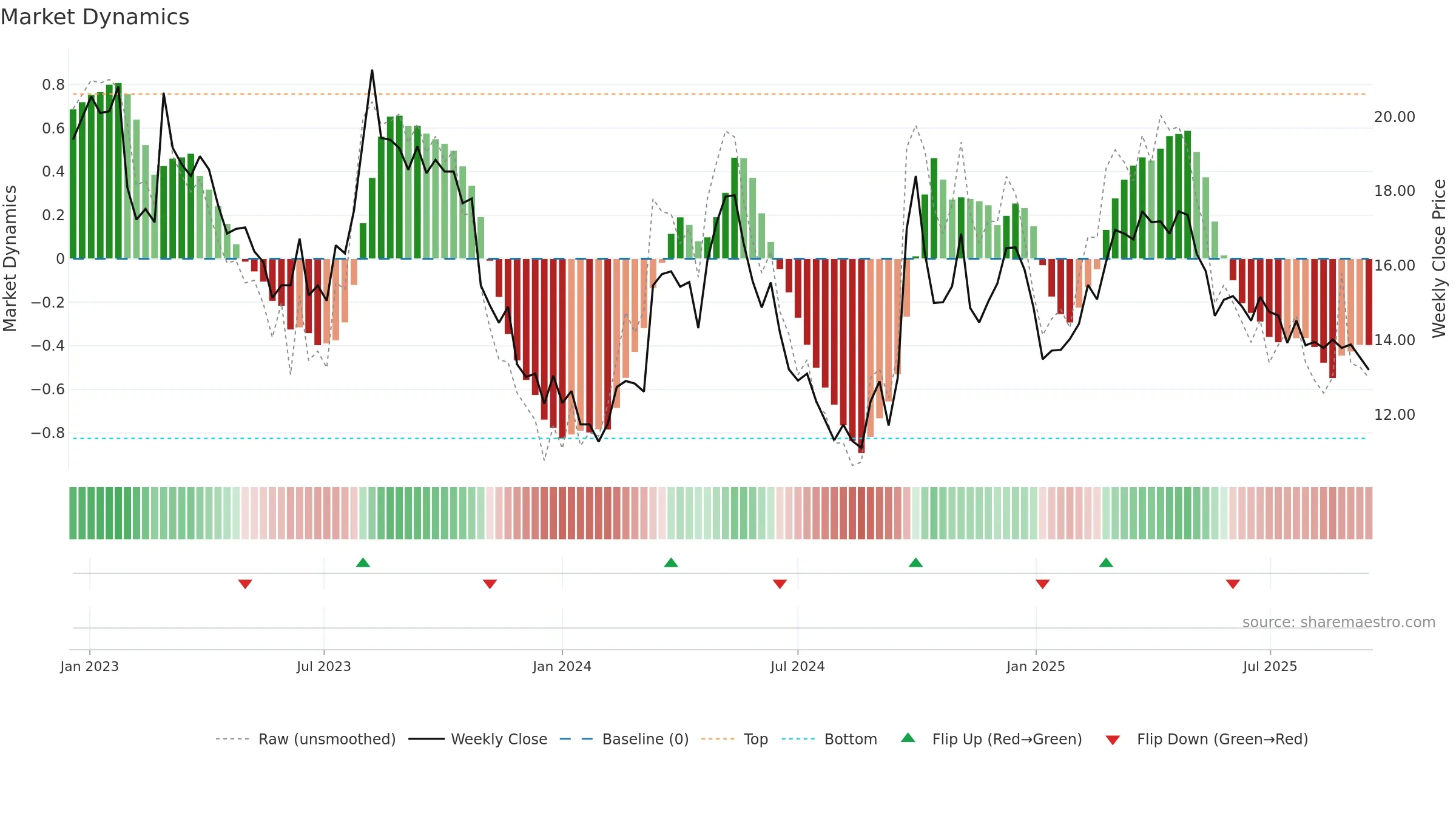 6862 weekly Market Dynamics chart, closing 2025-09-15.