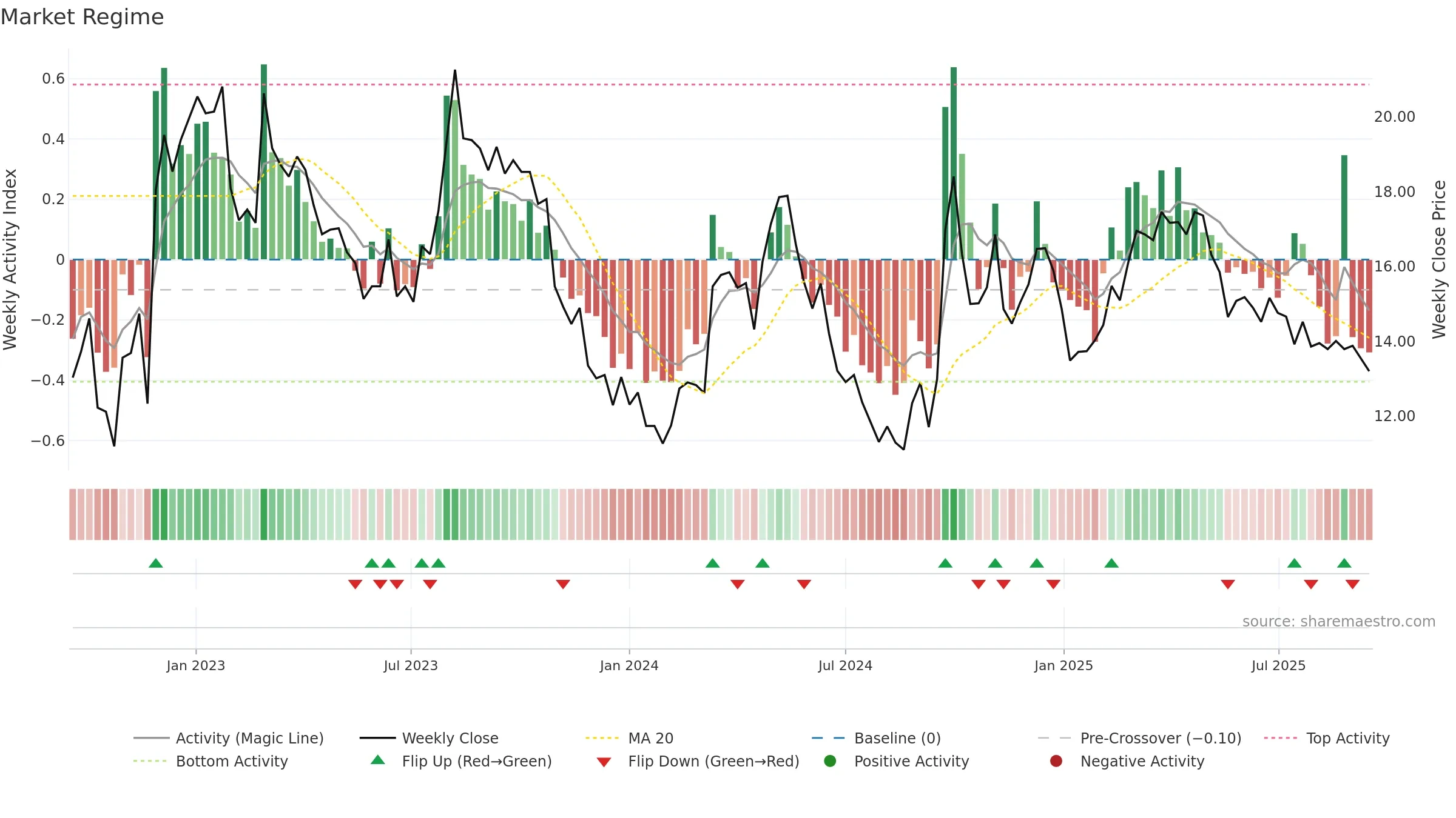 6862 weekly Market Snapshot chart, closing 2025-09-15.