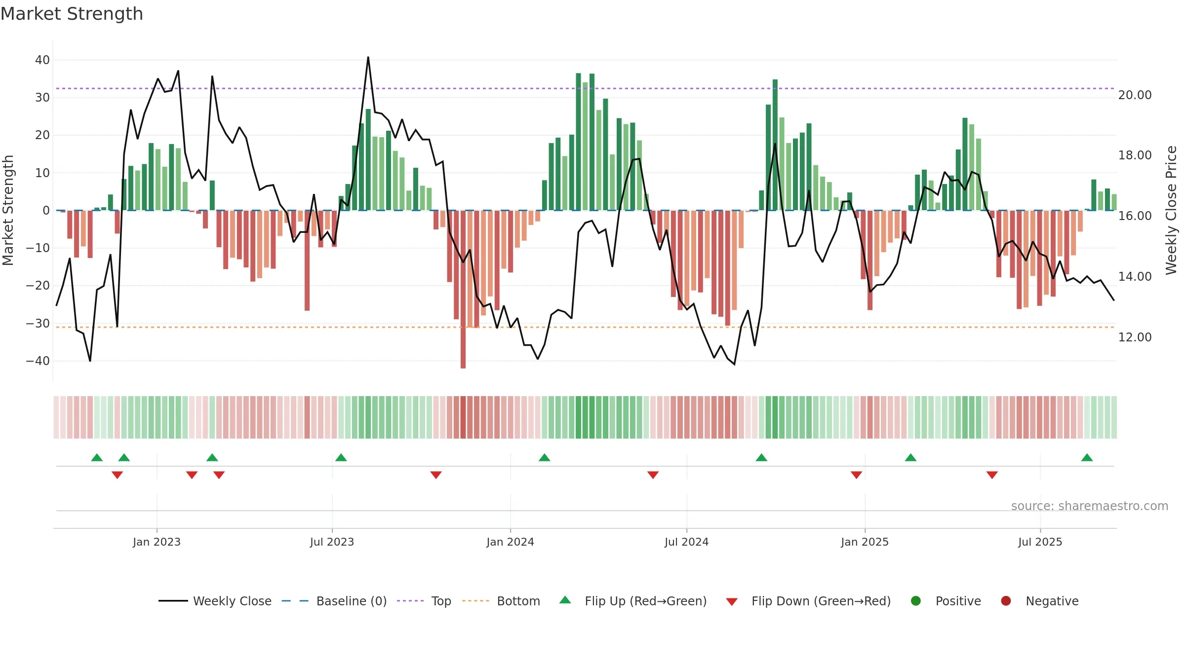 6862 weekly Market Strength chart, closing 2025-09-15.