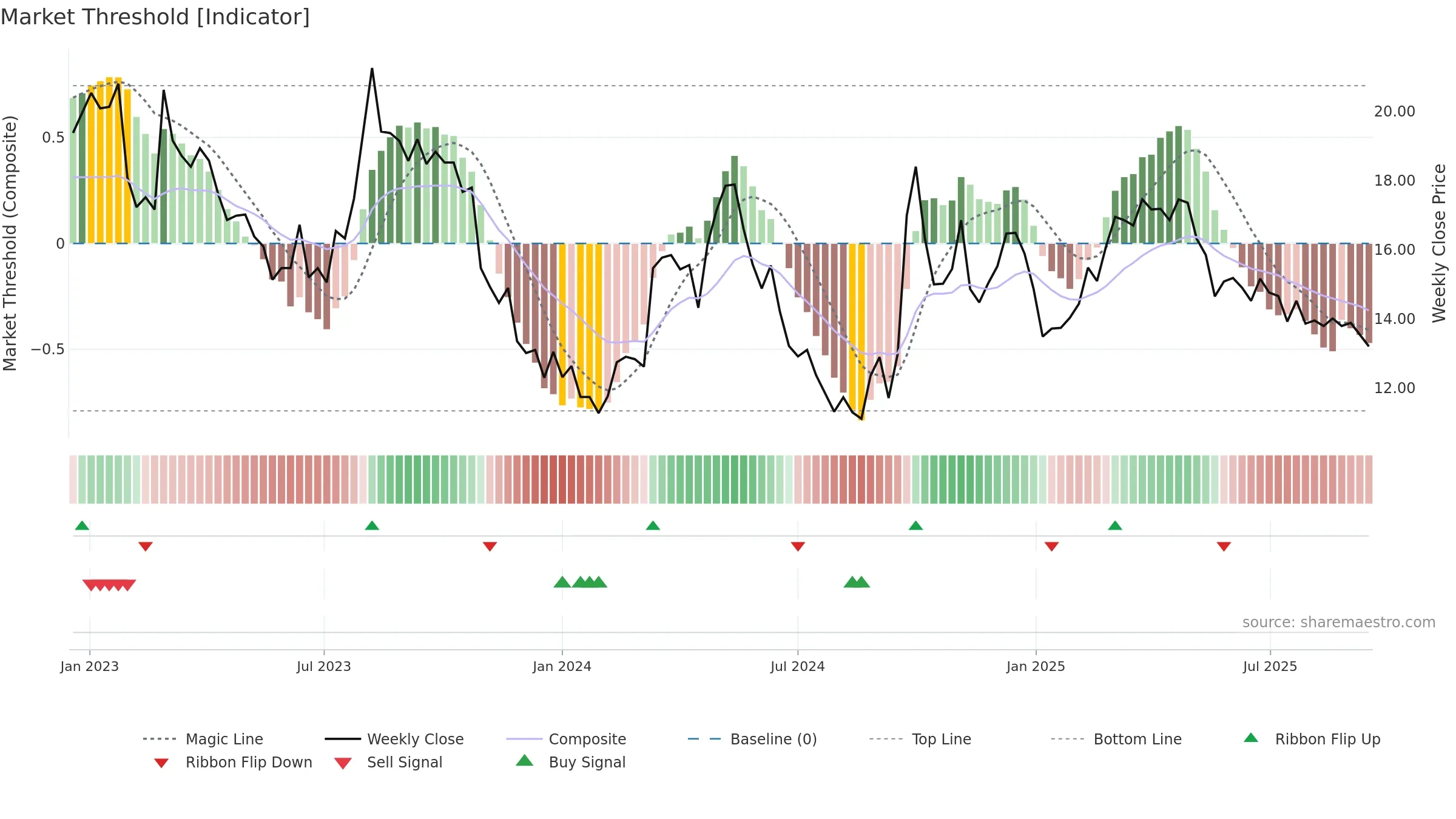 6862 weekly Market Threshold chart, closing 2025-09-15.