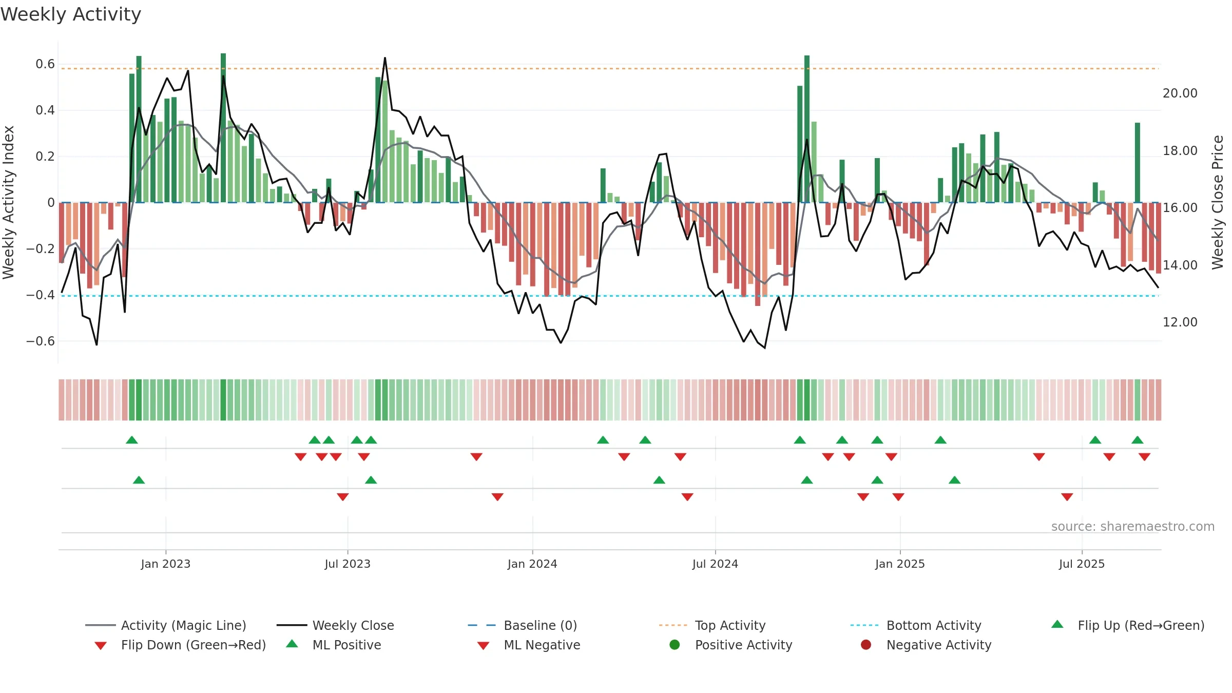 6862 weekly Activity chart, closing 2025-09-15.
