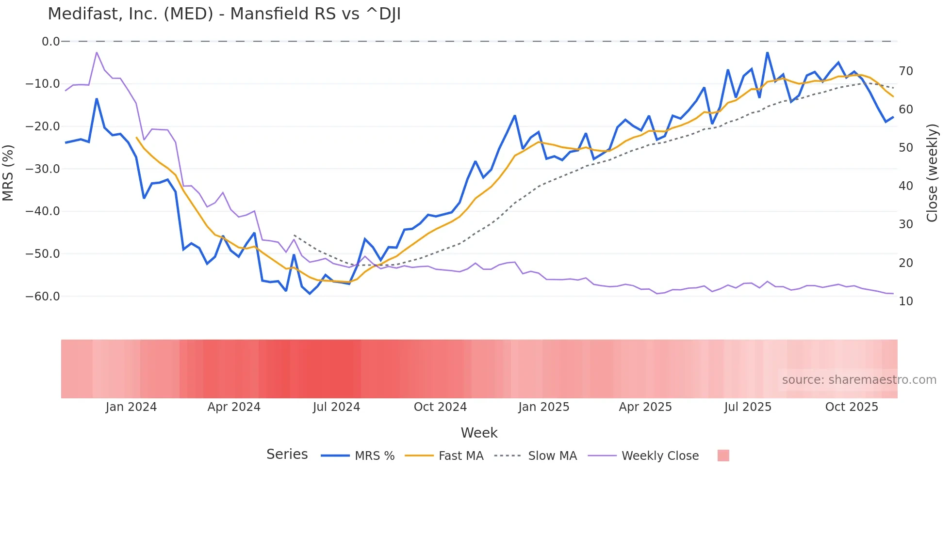 MED Mansfield Relative Strength chart