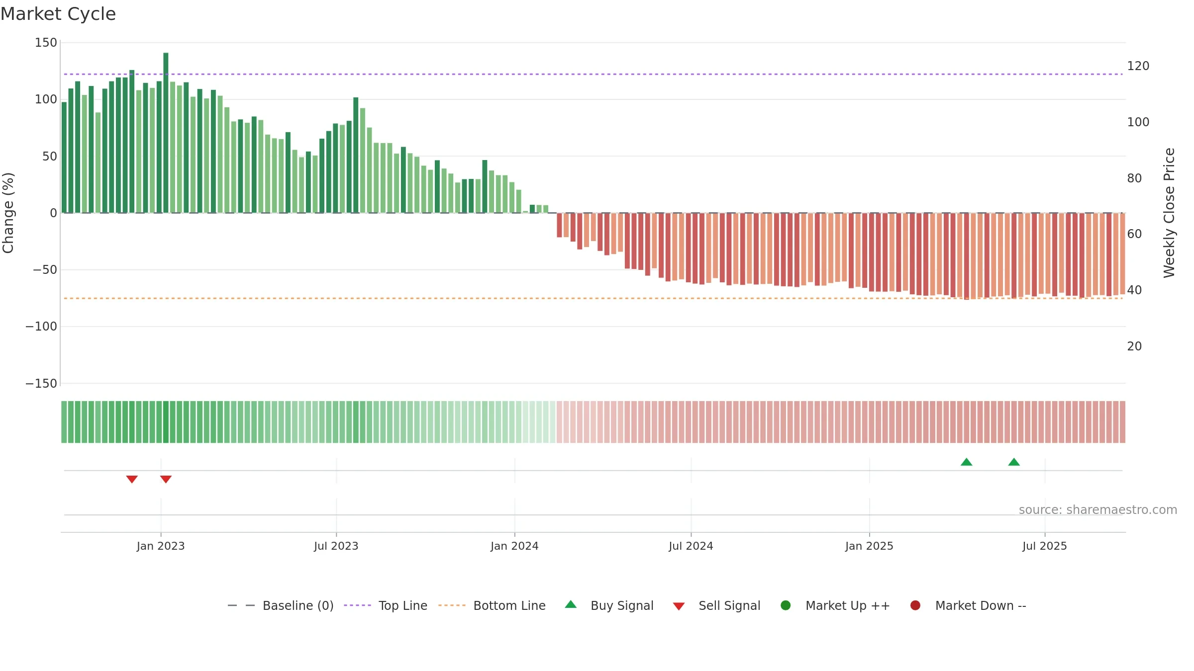 MED weekly Market Cycle chart, closing 2025-09-19.