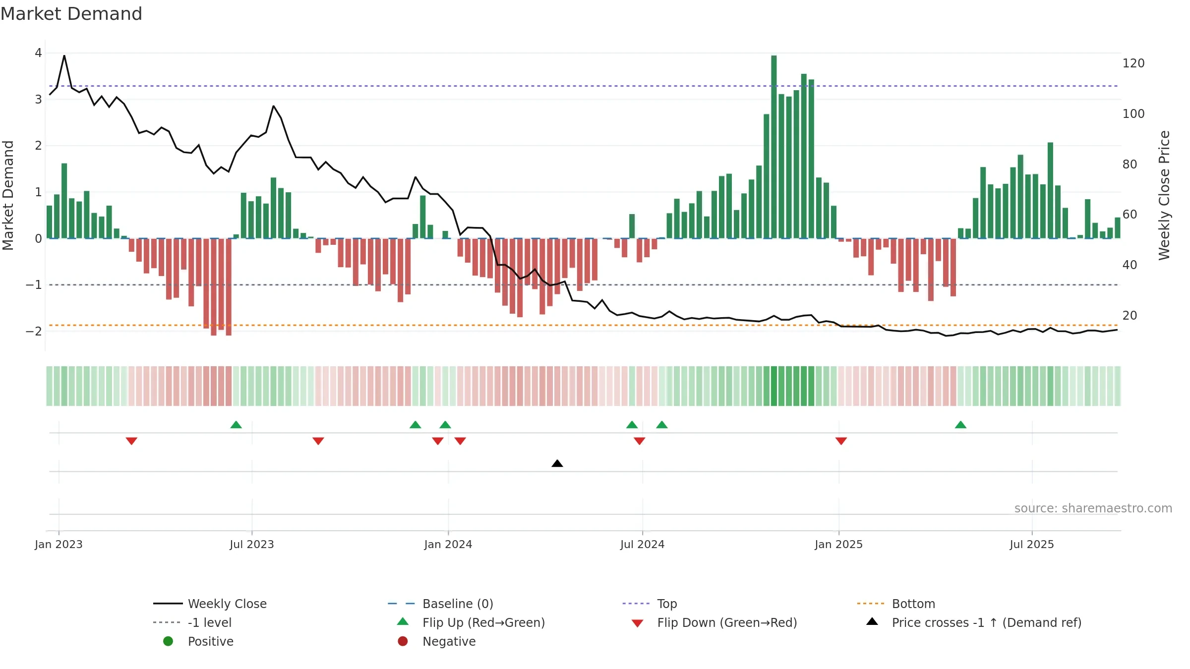 MED weekly Market Demand chart, closing 2025-09-19.