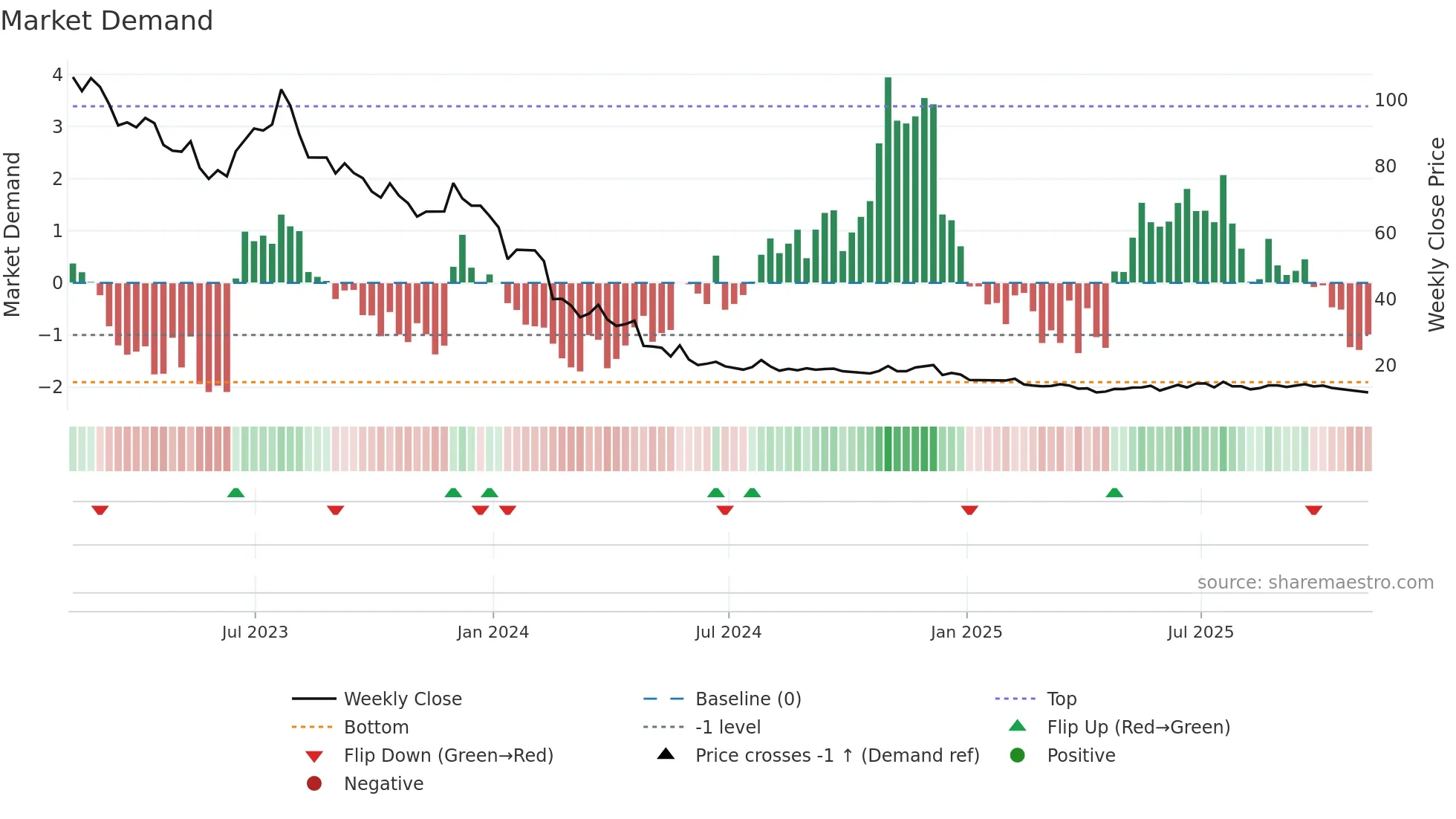 MED weekly Market Demand chart
