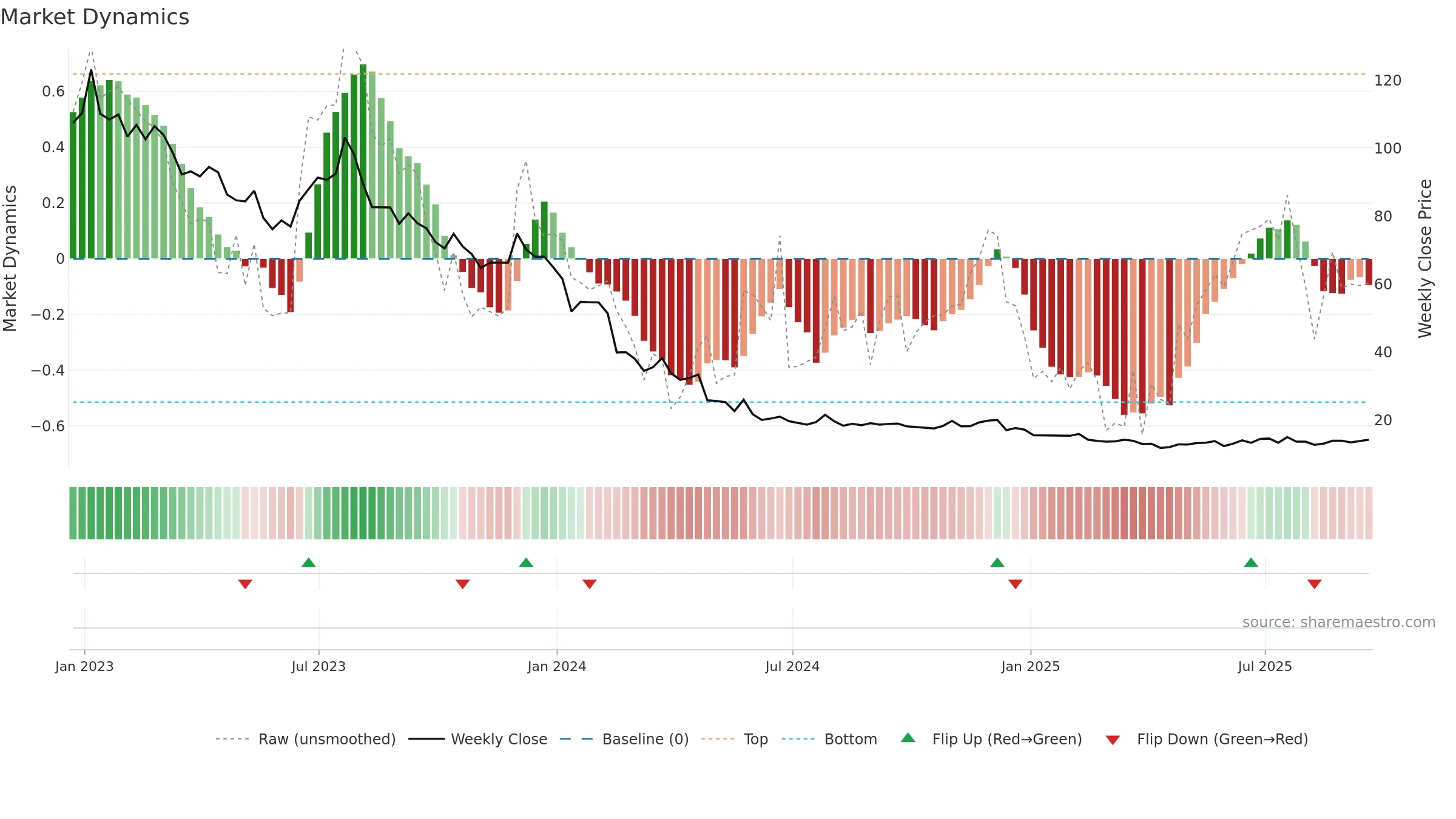 MED weekly Market Dynamics chart, closing 2025-09-19.