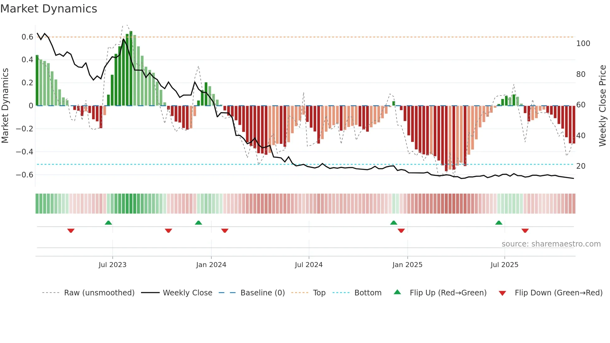 MED weekly Market Dynamics chart