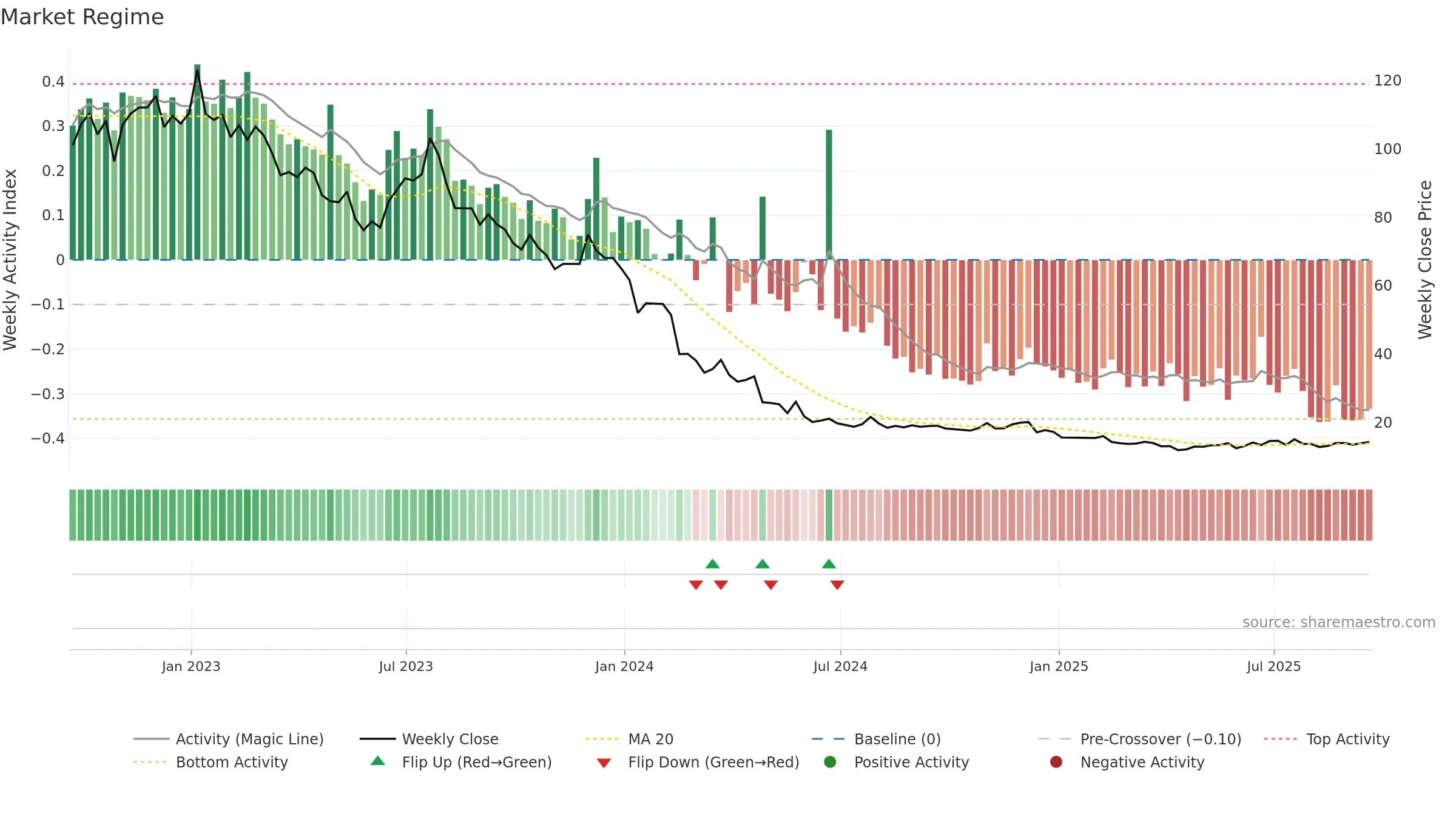 MED weekly Market Snapshot chart, closing 2025-09-19.