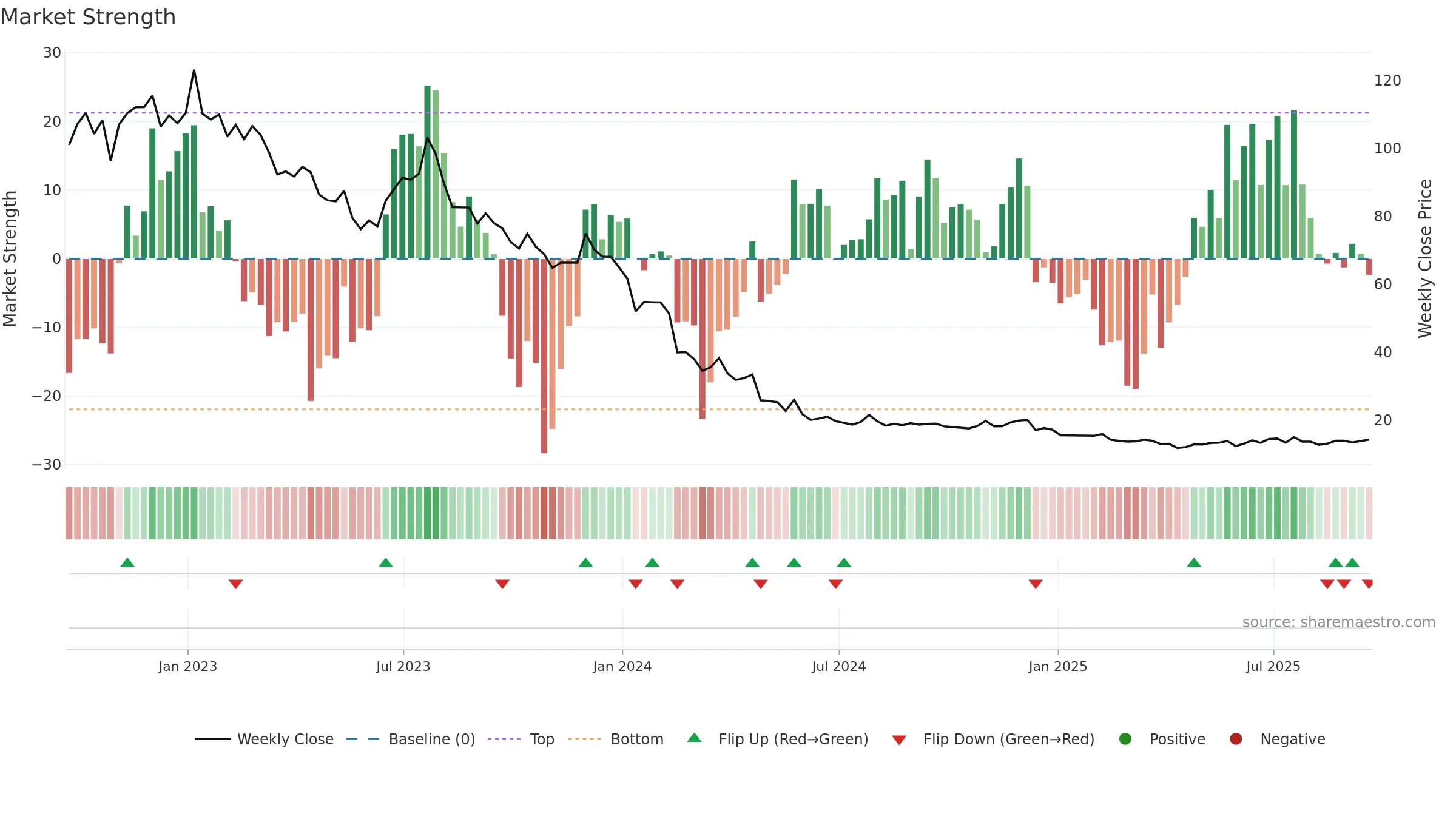 MED weekly Market Strength chart, closing 2025-09-19.