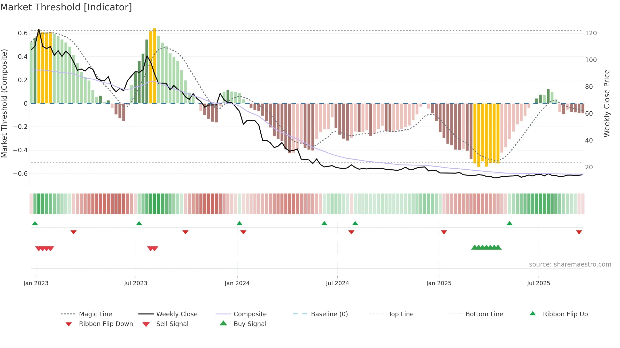 MED weekly Market Threshold chart, closing 2025-09-19.