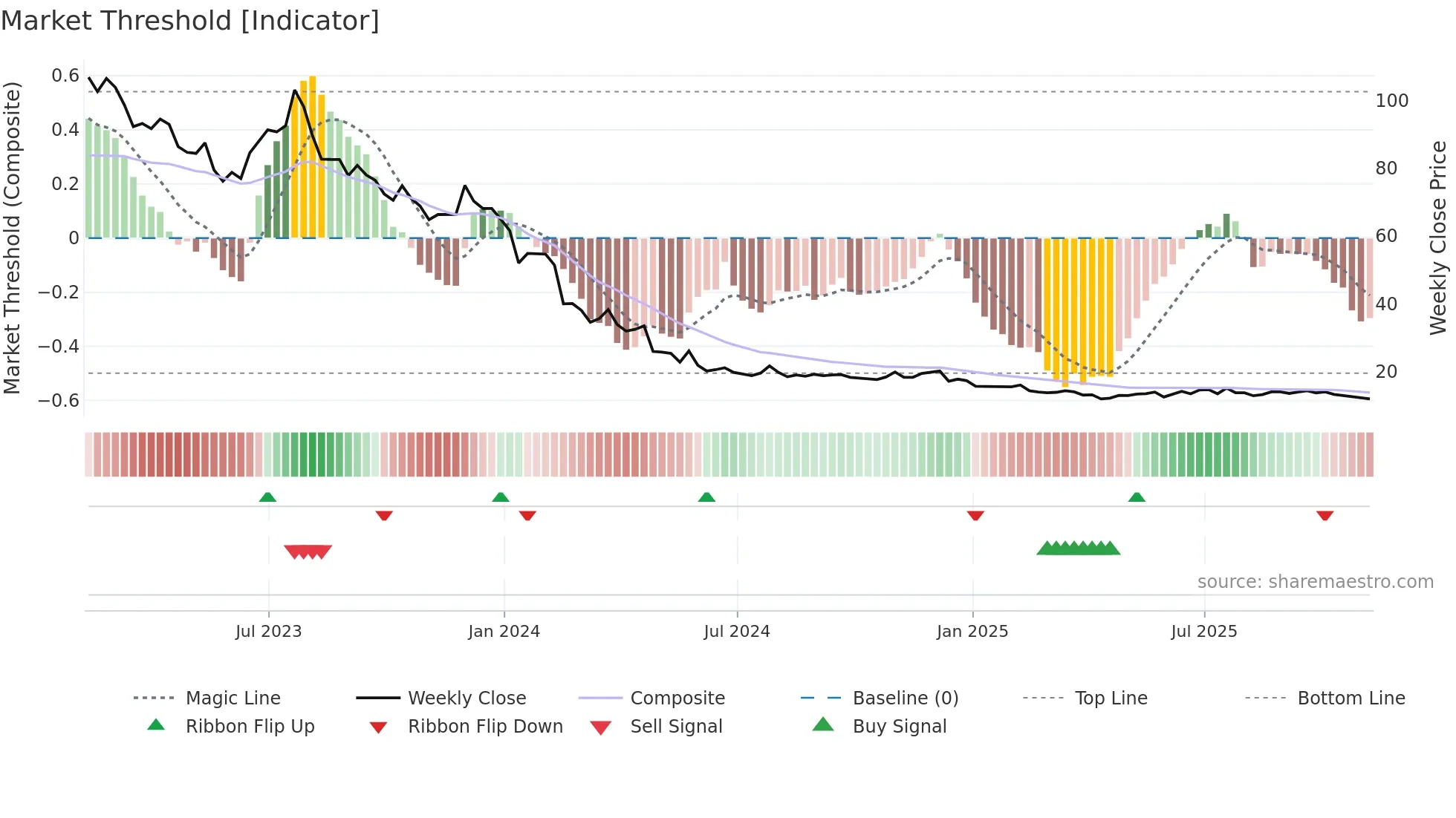 MED weekly Market Threshold chart