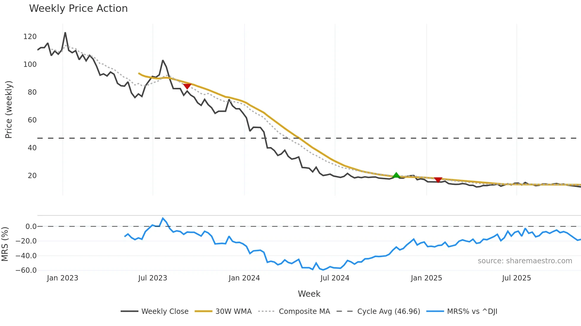 MED weekly Price Action chart, closing 2025-11-07
