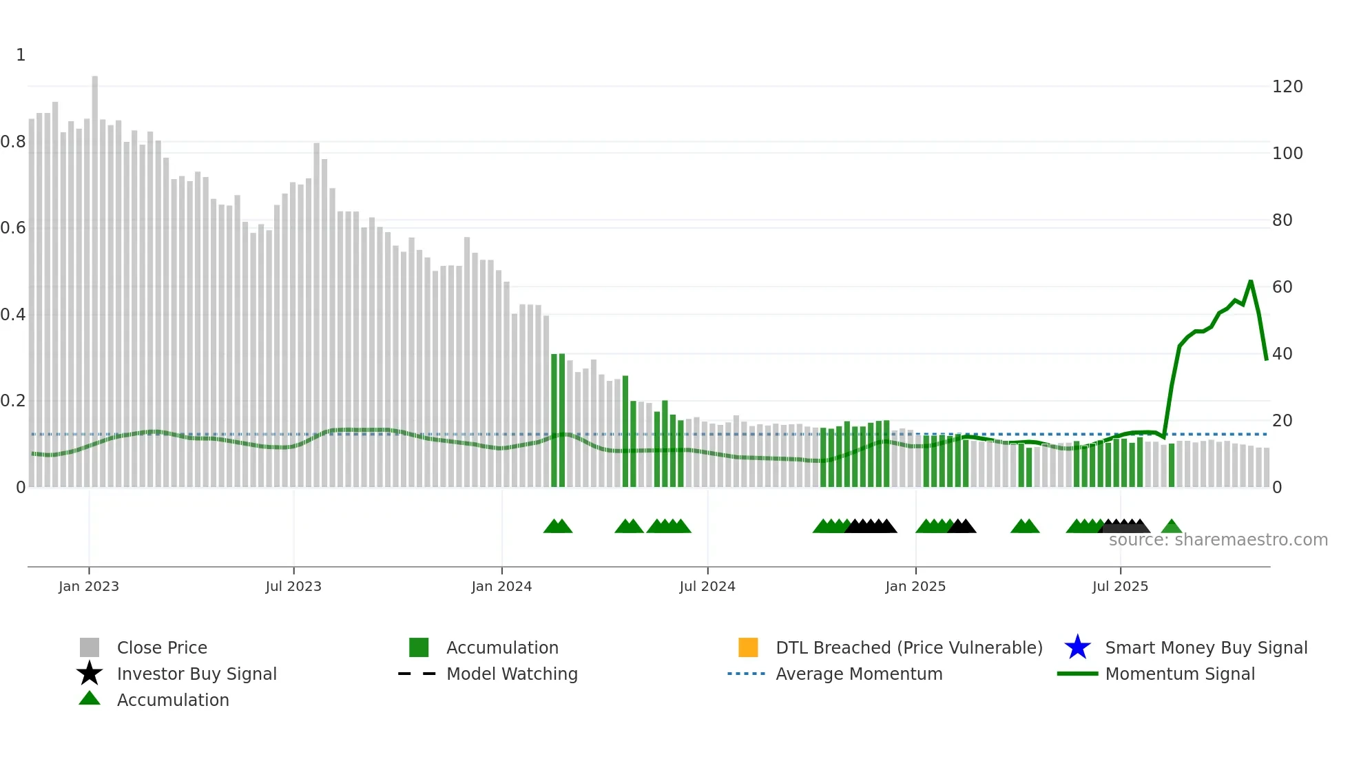 MED weekly Smart Money chart