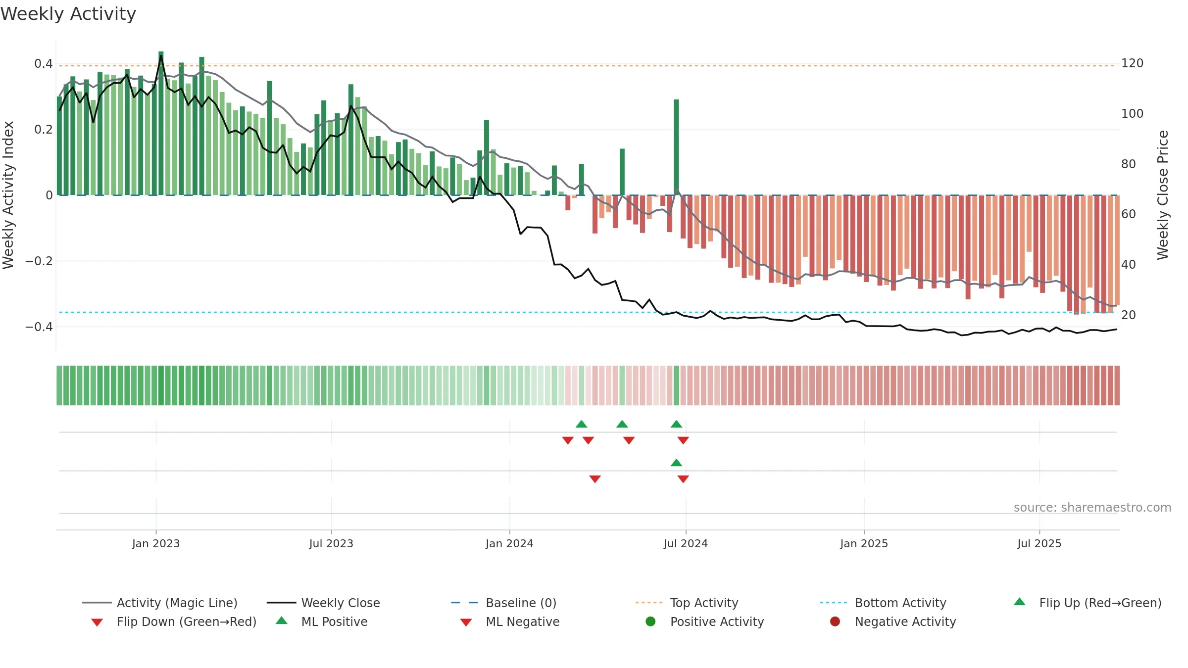 MED weekly Activity chart, closing 2025-09-19.