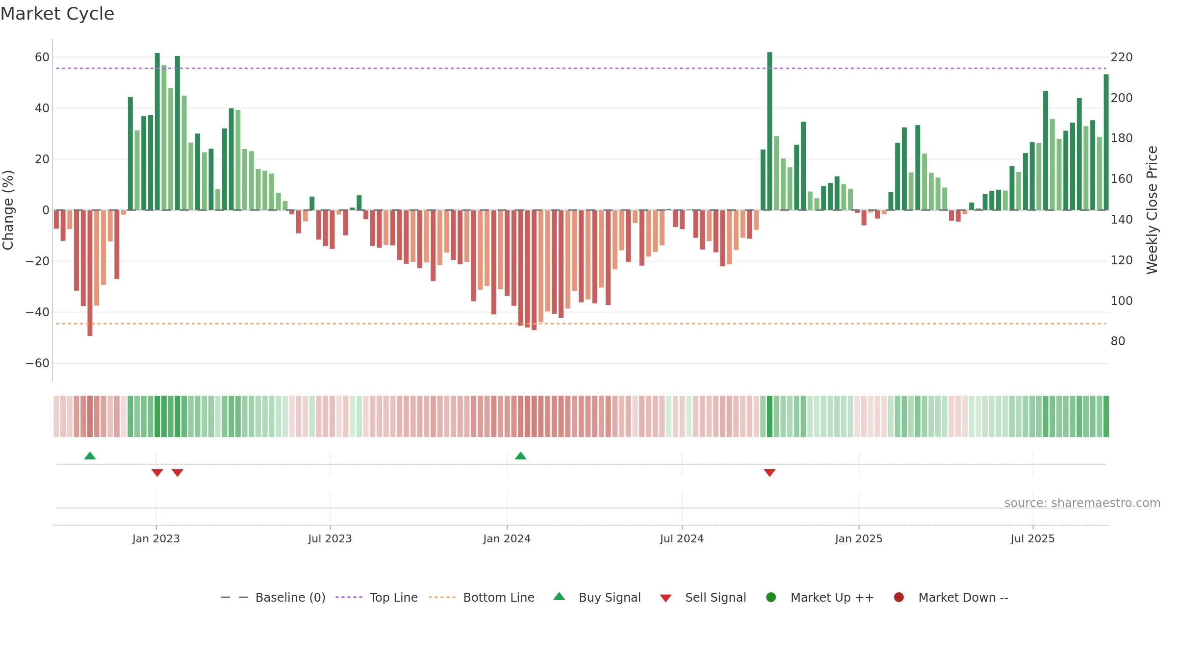9626 weekly Market Cycle chart, closing 2025-09-15.