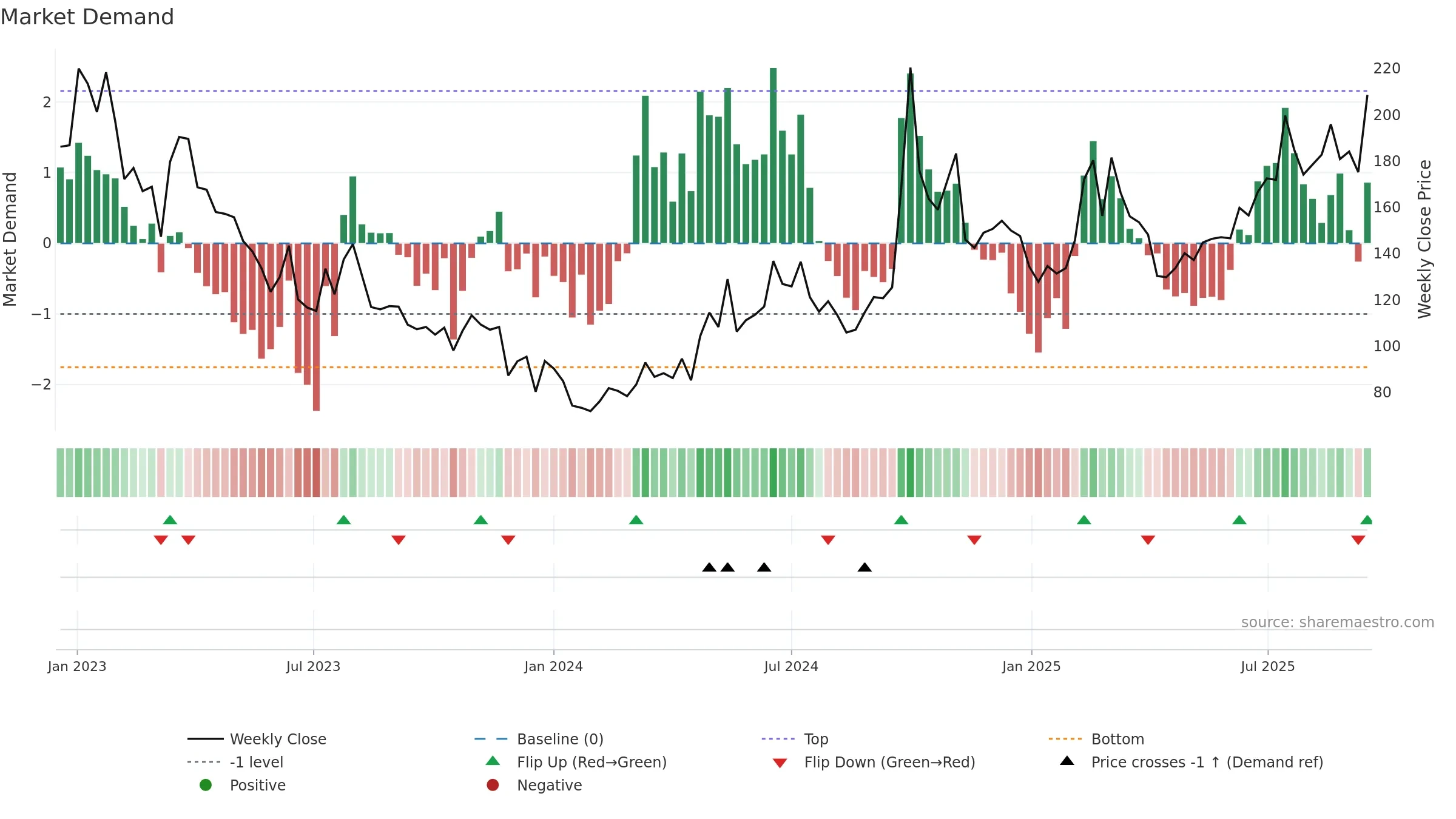 9626 weekly Market Demand chart, closing 2025-09-15.