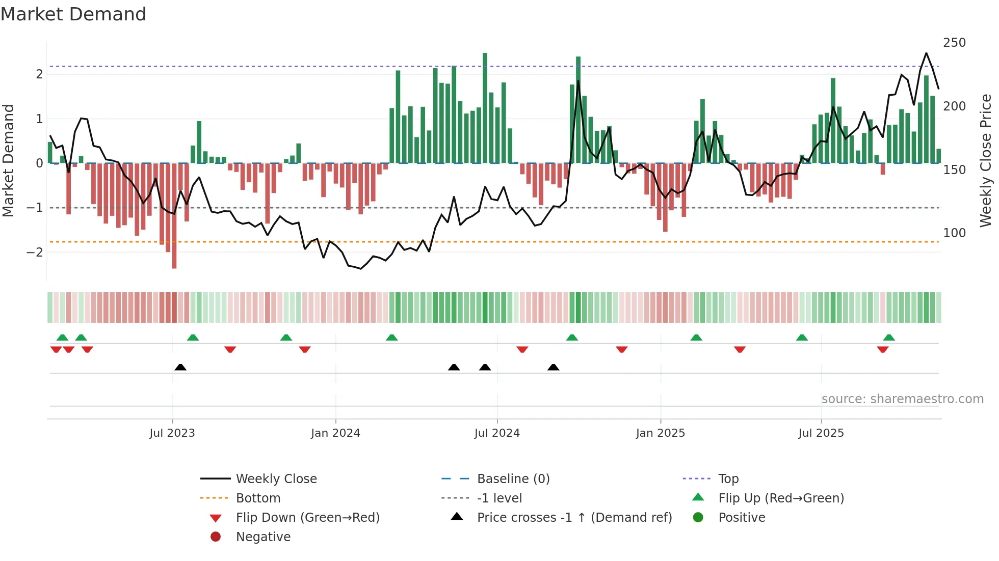 9626 weekly Market Demand chart