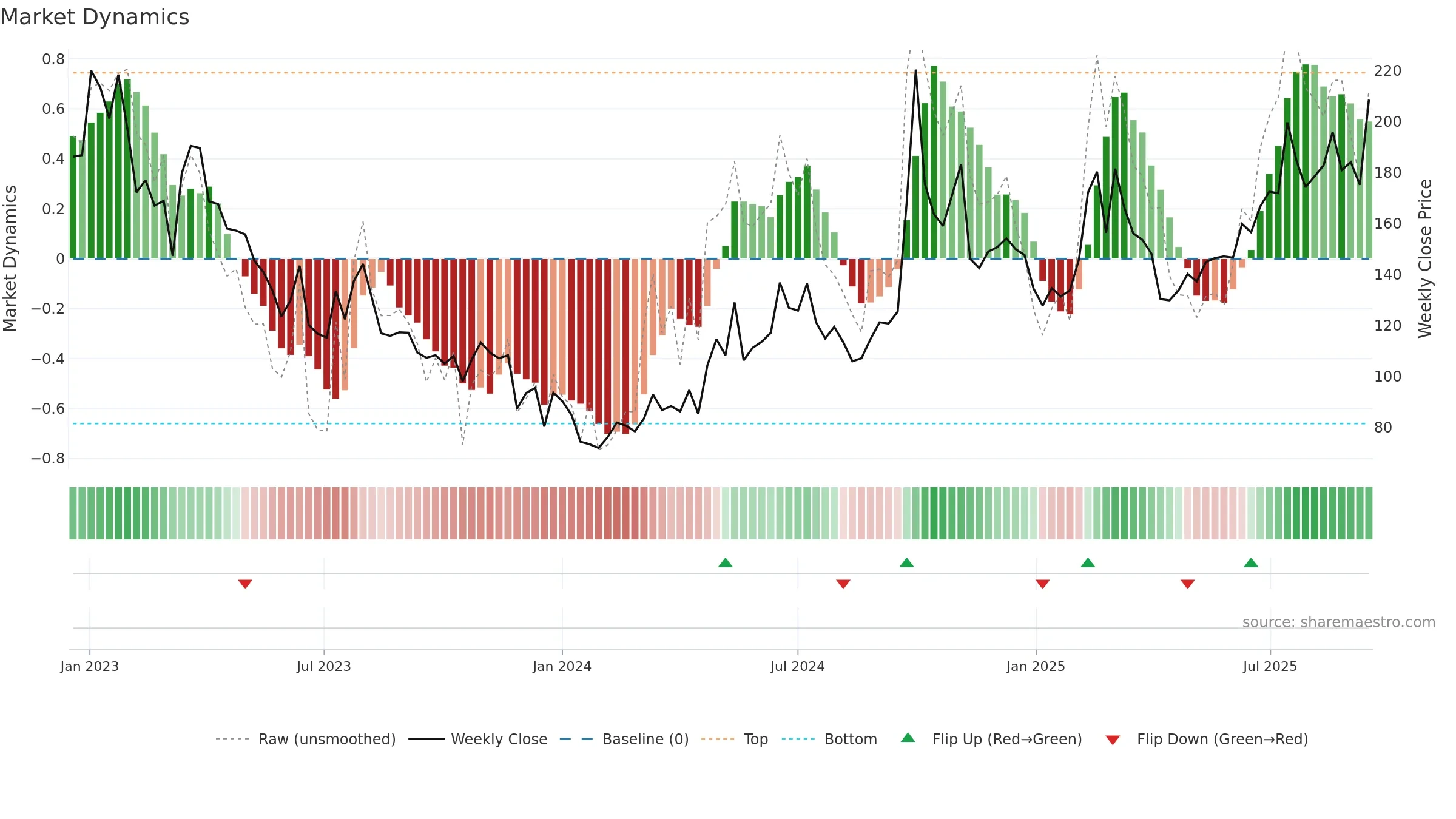 9626 weekly Market Dynamics chart, closing 2025-09-15.