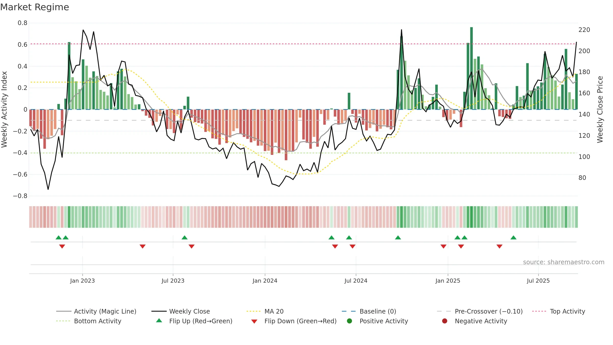9626 weekly Market Snapshot chart, closing 2025-09-15.