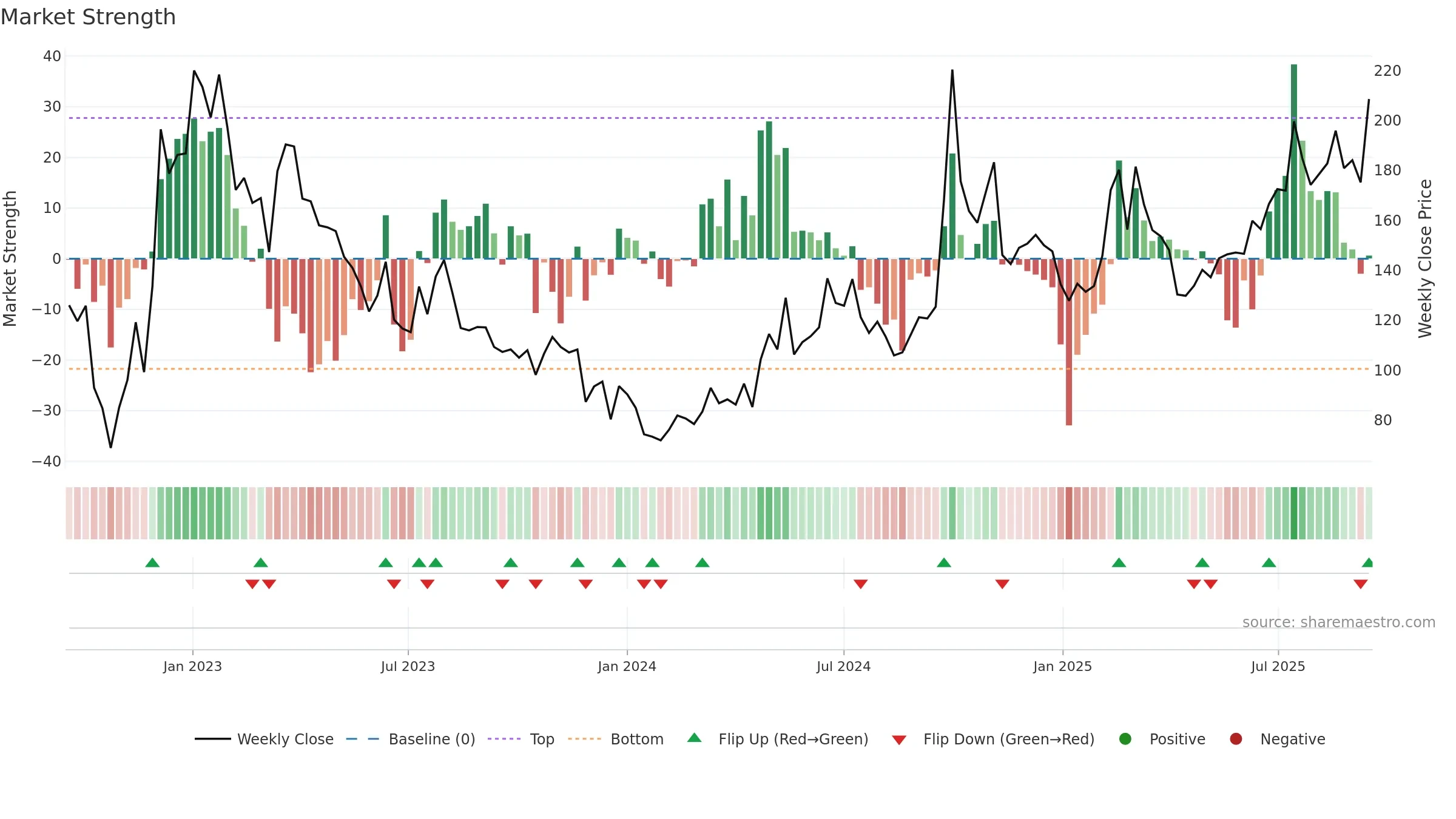 9626 weekly Market Strength chart, closing 2025-09-15.