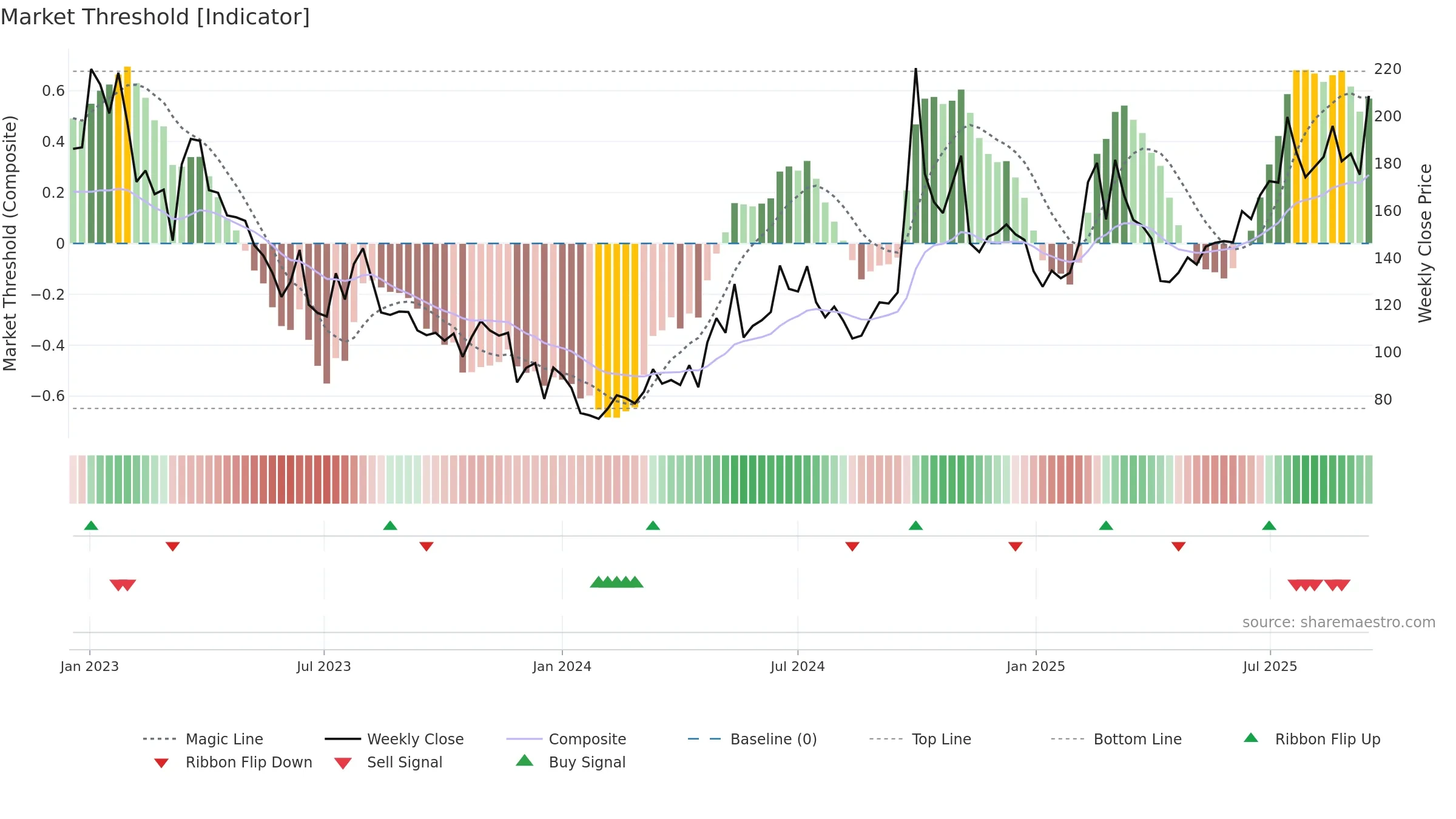 9626 weekly Market Threshold chart, closing 2025-09-15.