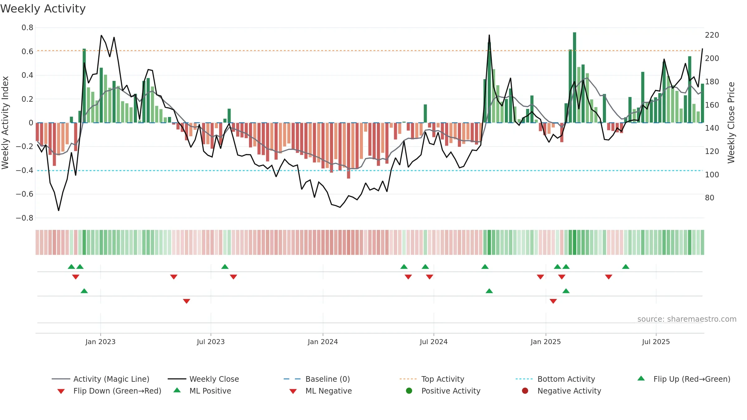 9626 weekly Activity chart, closing 2025-09-15.