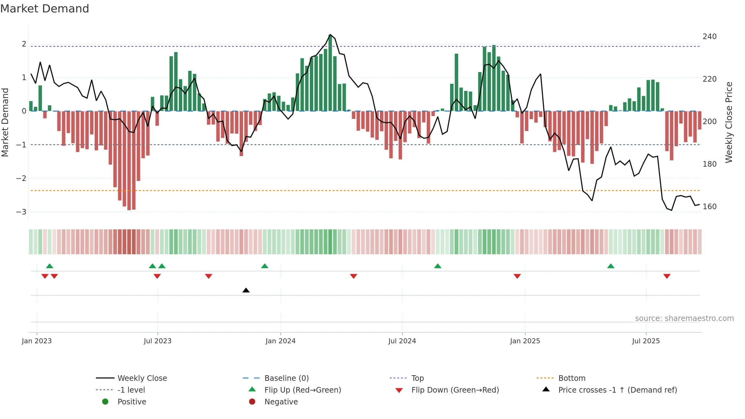 IEX weekly Market Demand chart, closing 2025-09-19.