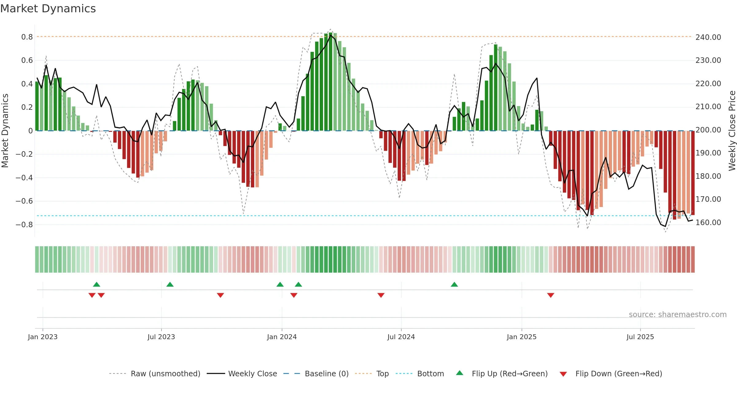 IEX weekly Market Dynamics chart, closing 2025-09-19.