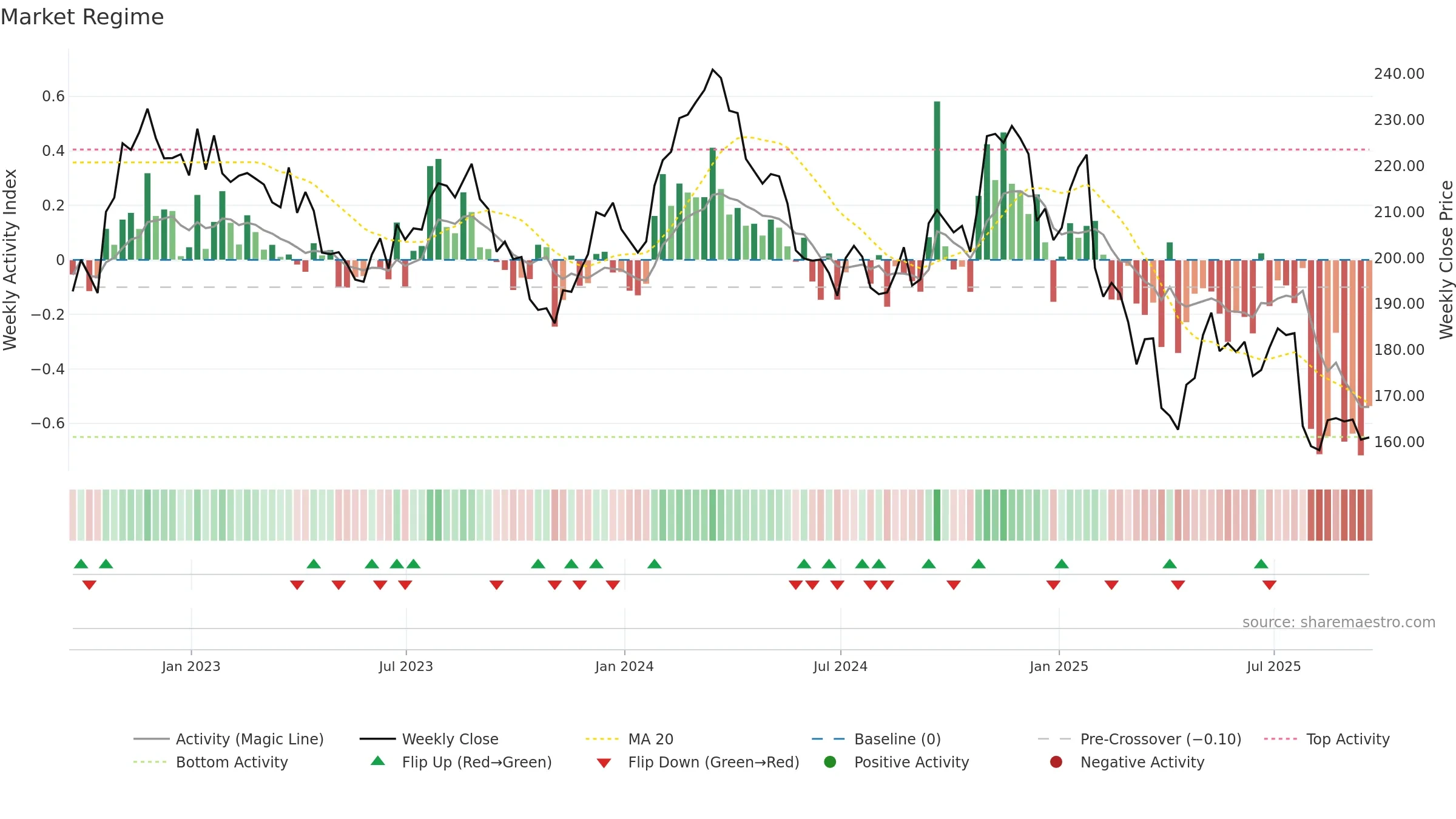 IEX weekly Market Snapshot chart, closing 2025-09-19.