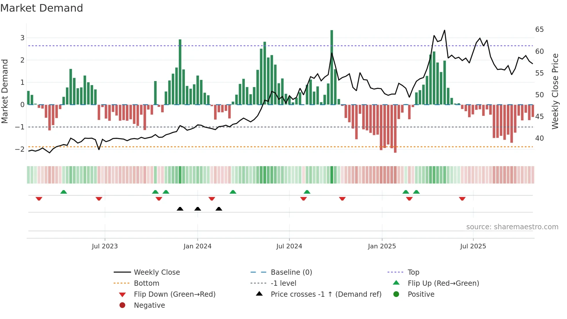 3705 weekly Market Demand chart