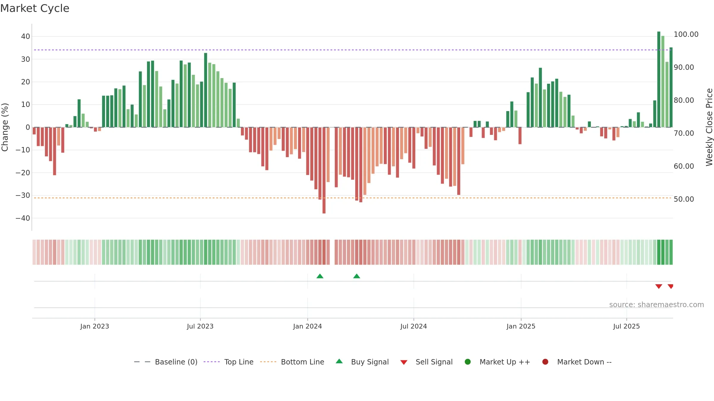 688099 weekly Market Cycle chart, closing 2025-09-15.