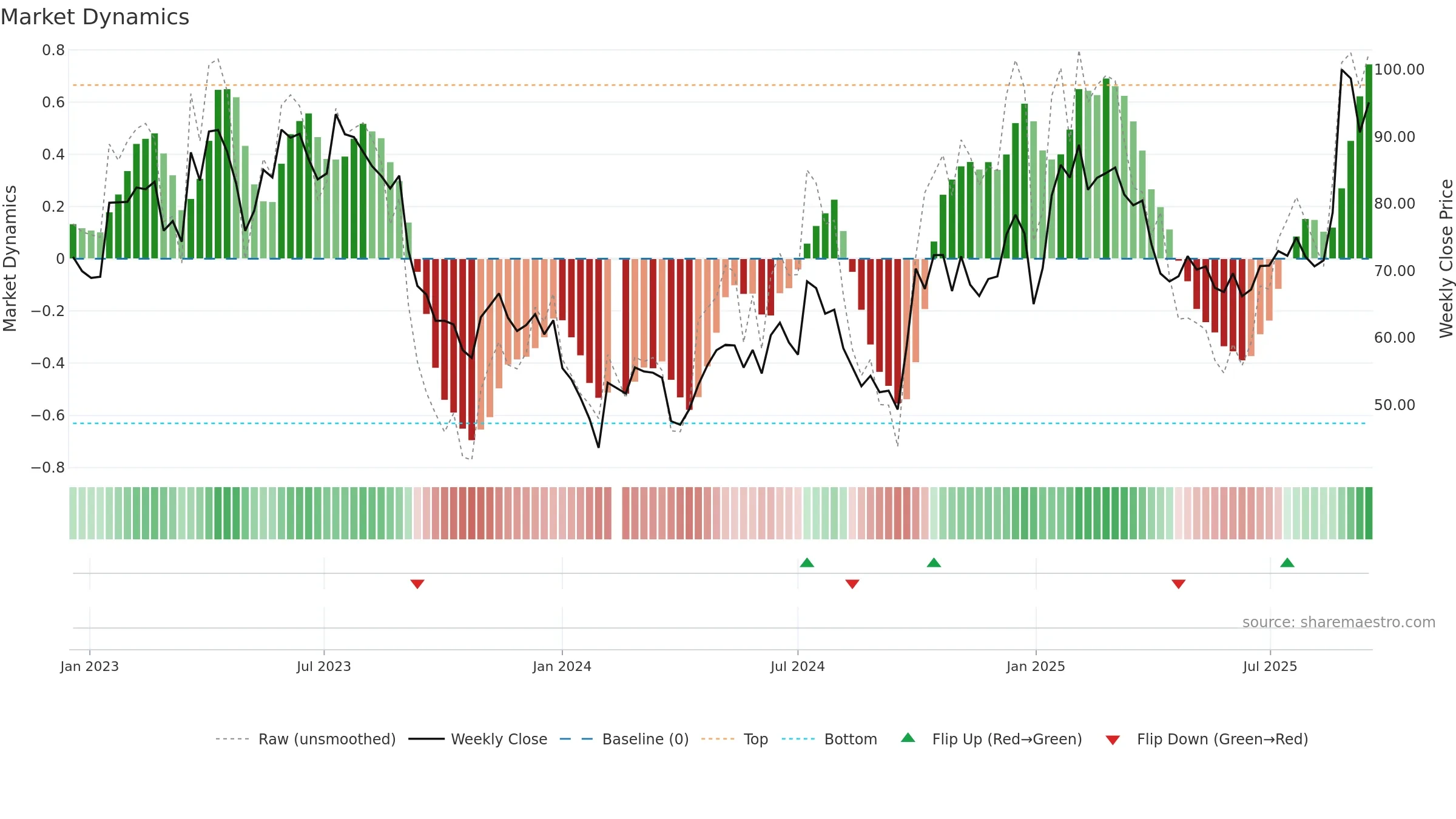 688099 weekly Market Dynamics chart, closing 2025-09-15.