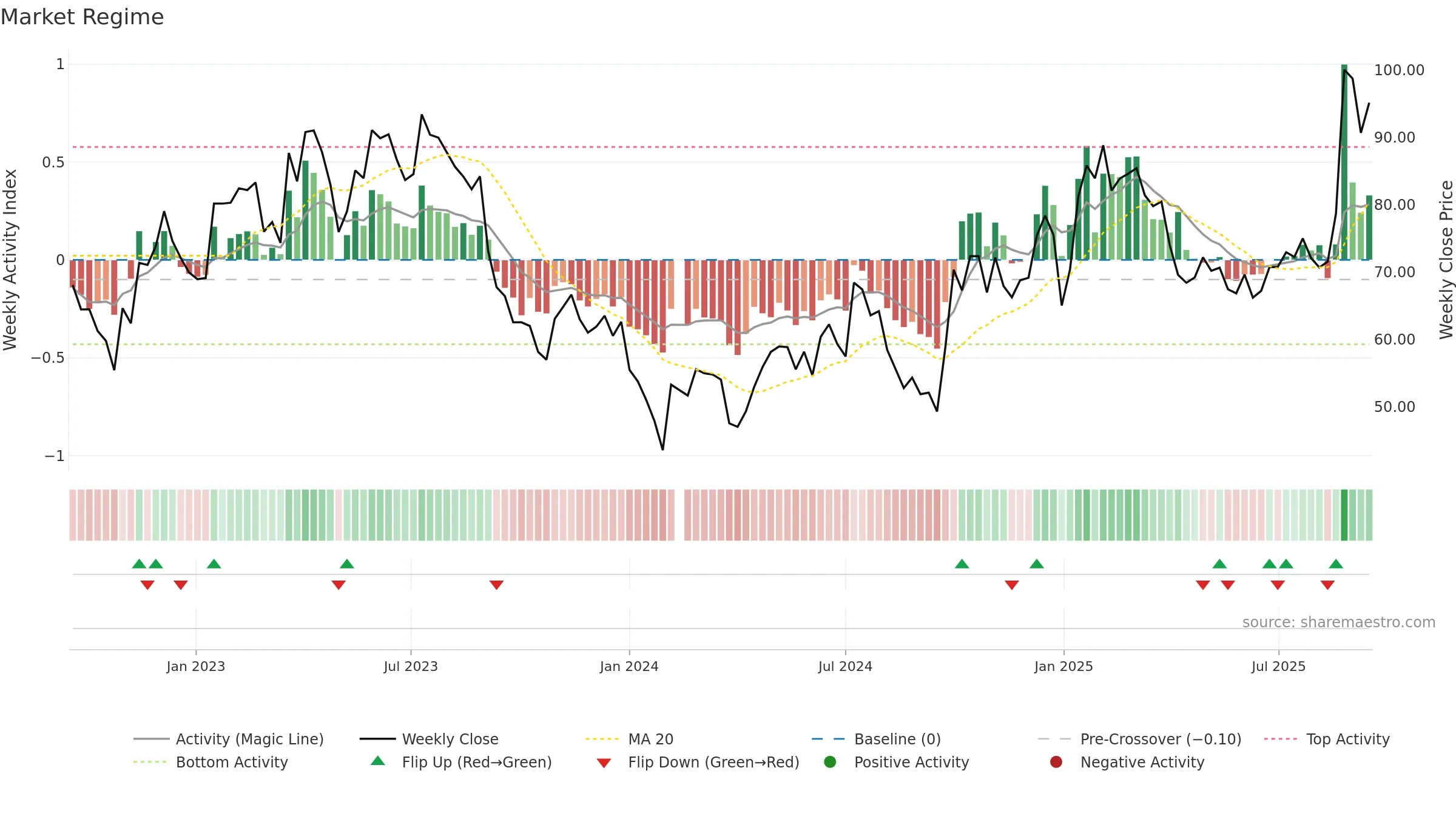 688099 weekly Market Snapshot chart, closing 2025-09-15.