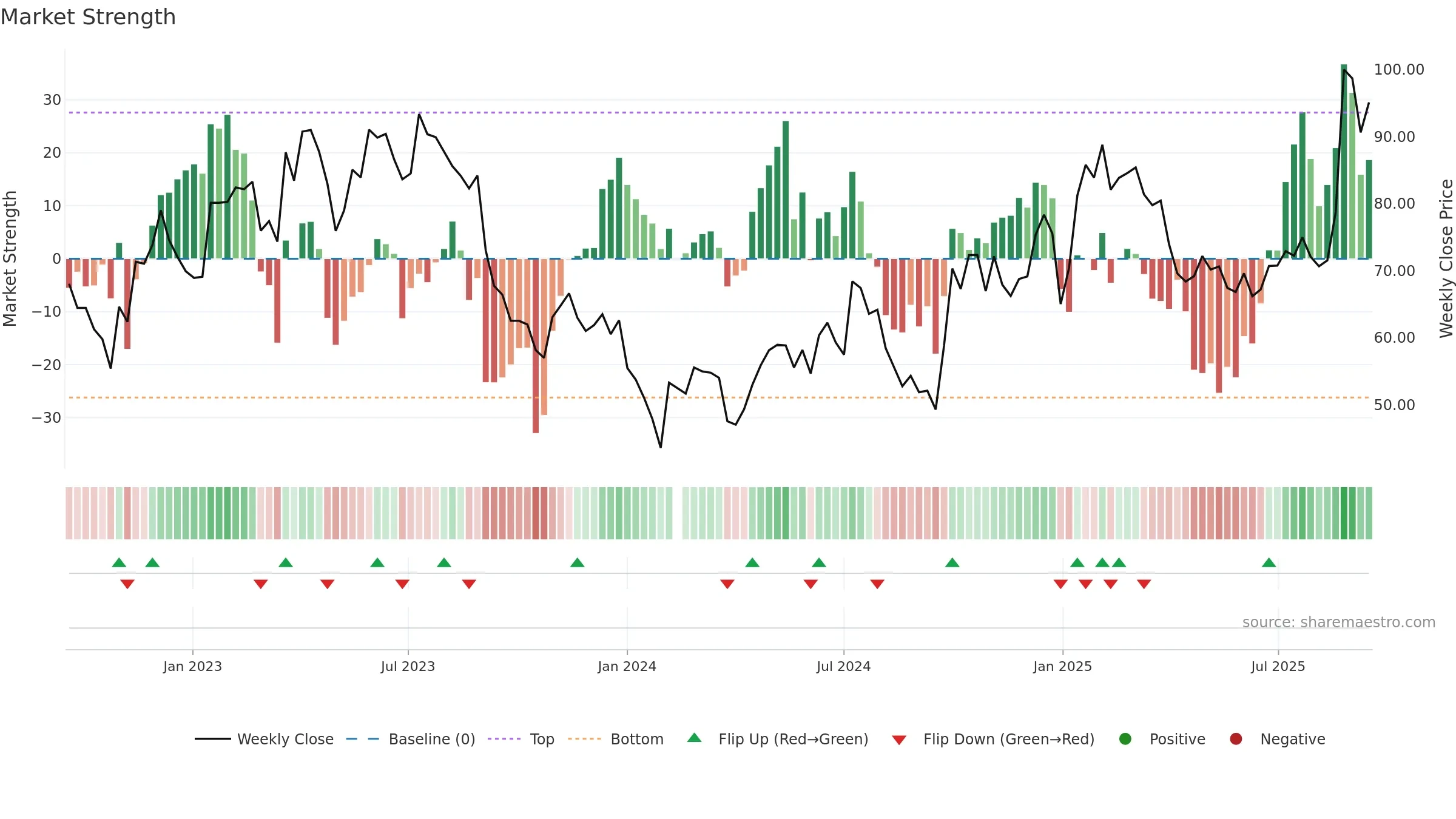 688099 weekly Market Strength chart, closing 2025-09-15.