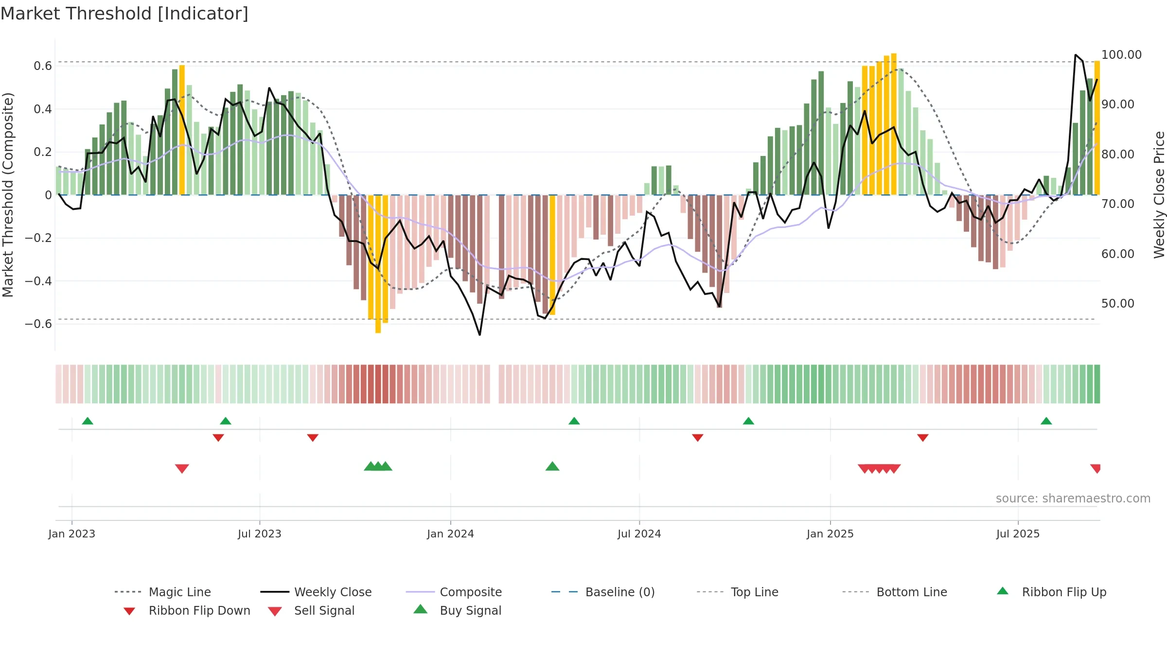 688099 weekly Market Threshold chart, closing 2025-09-15.